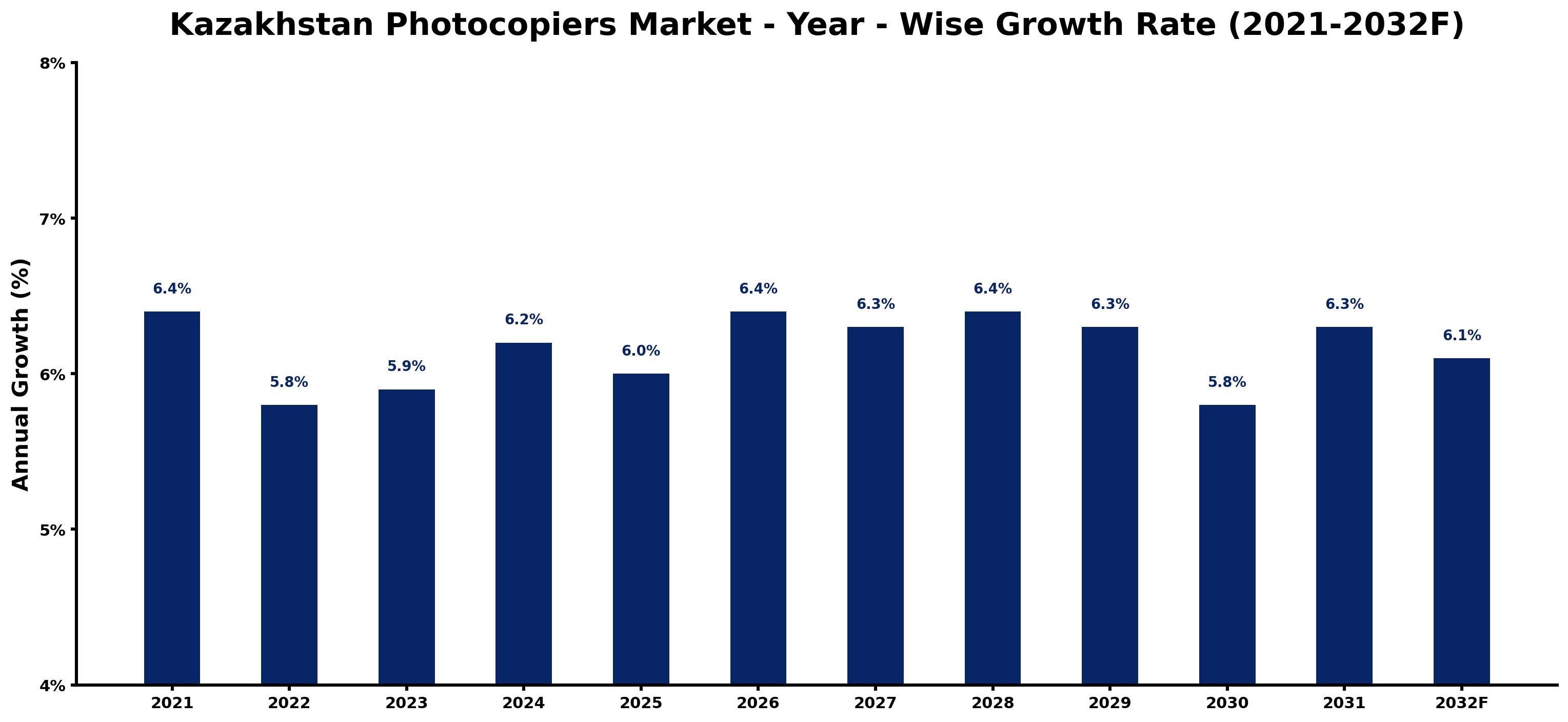 Kazakhstan Photocopiers Market Year-wise Growth Rate and Key Drivers