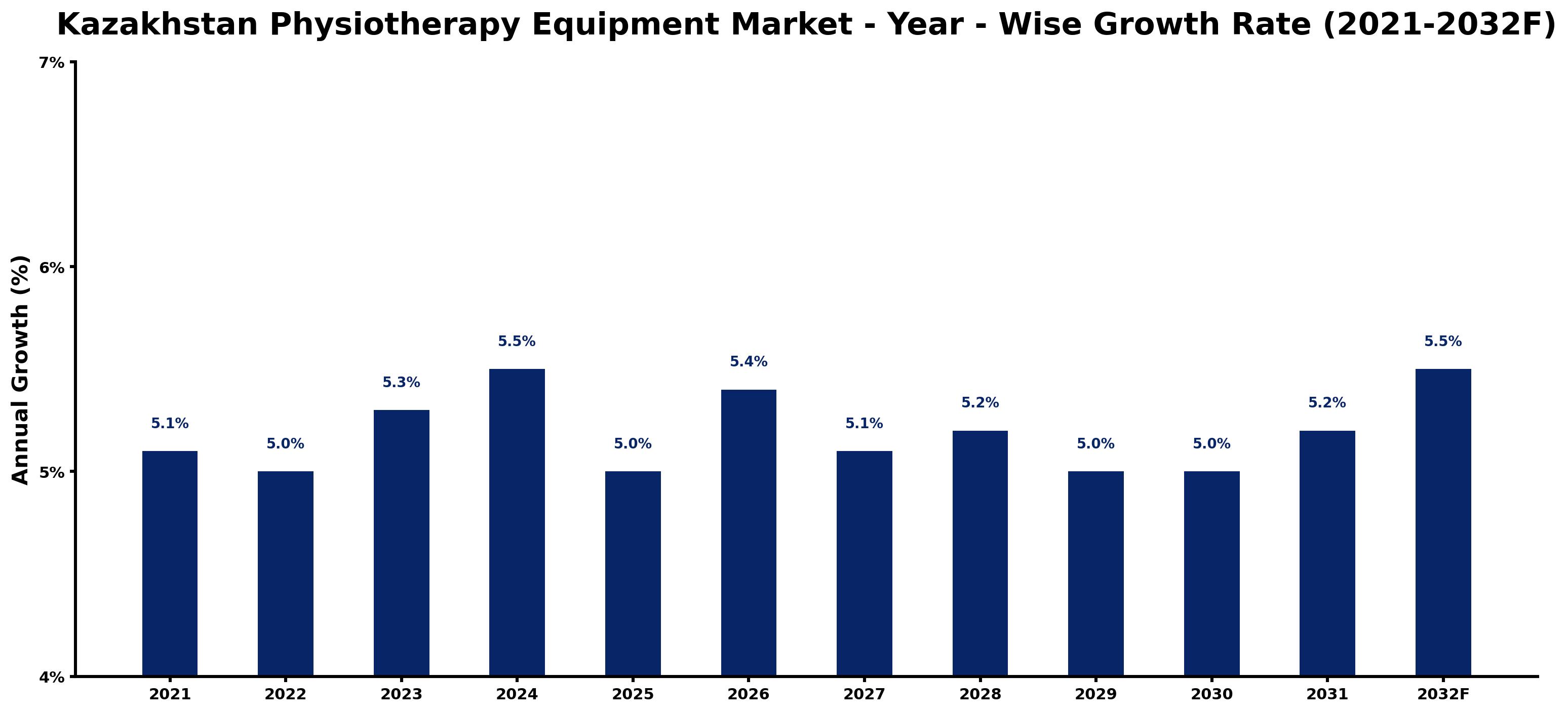 Kazakhstan Physiotherapy Equipment Market Year-wise Growth Rate and Key Drivers