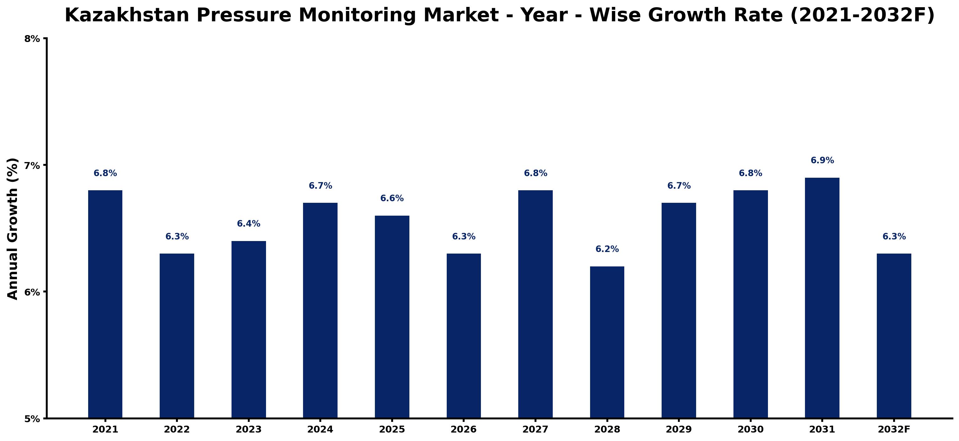Kazakhstan Pressure Monitoring Market Year-wise Growth Rate and Key Drivers
