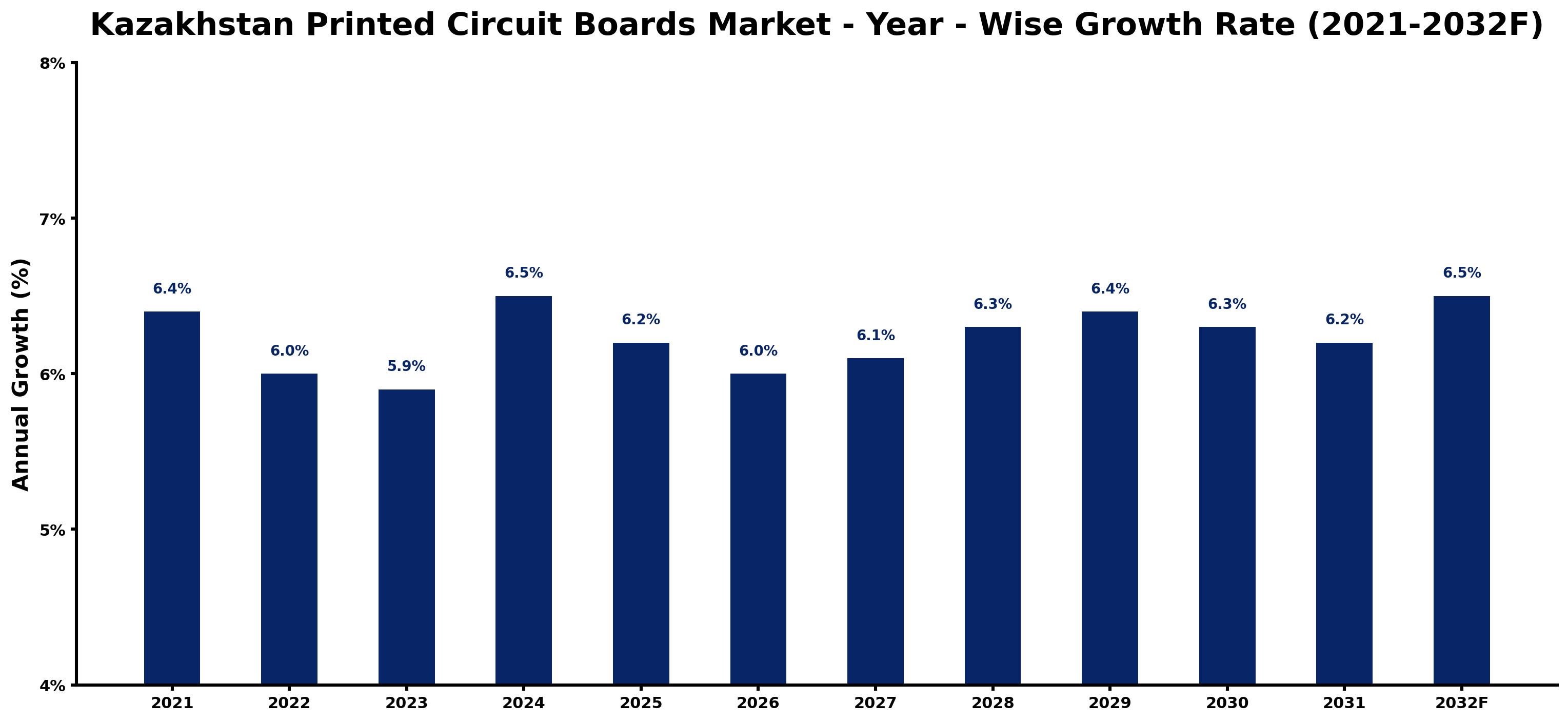 Kazakhstan Printed Circuit Boards Market Year-wise Growth Rate and Key Drivers
