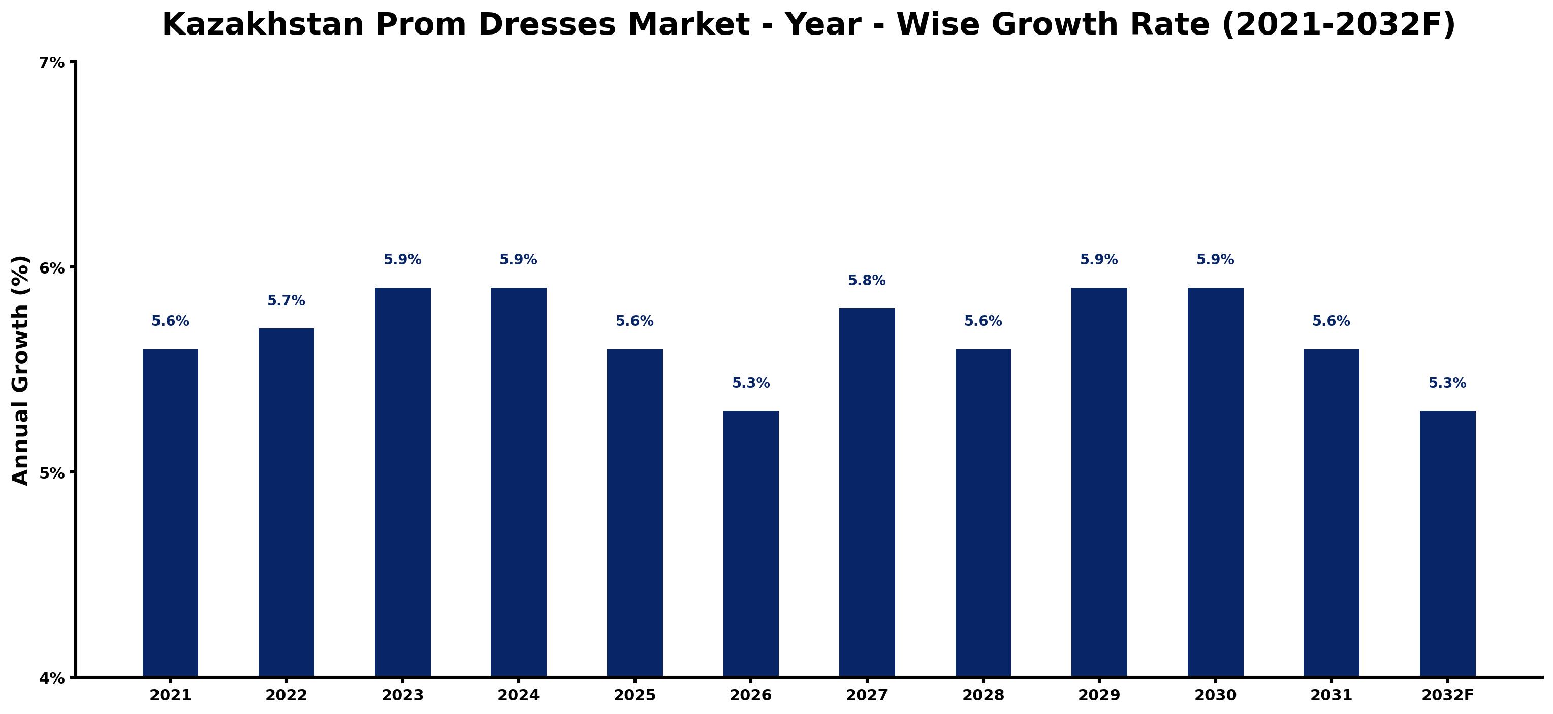 Kazakhstan Prom Dresses Market Year-wise Growth Rate and Key Drivers