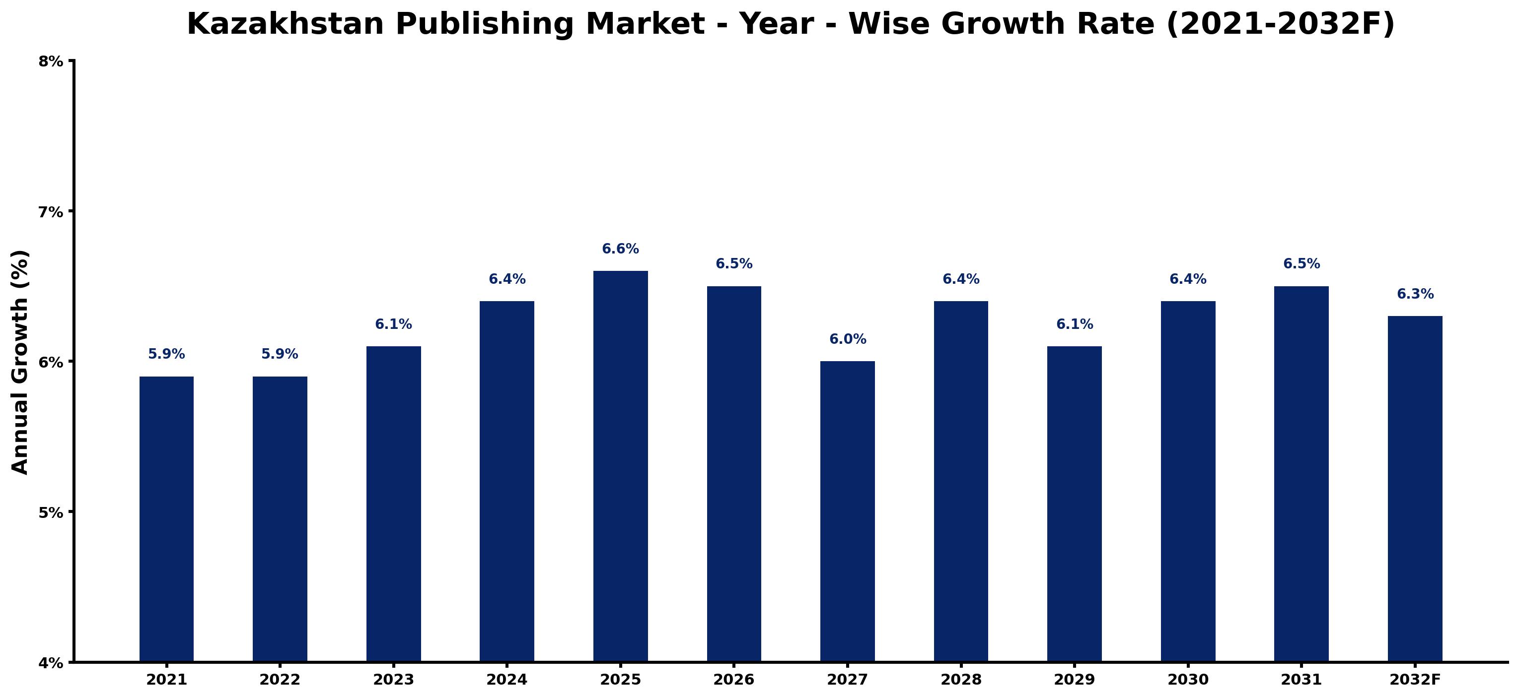 Kazakhstan Publishing Market Year-wise Growth Rate and Key Drivers