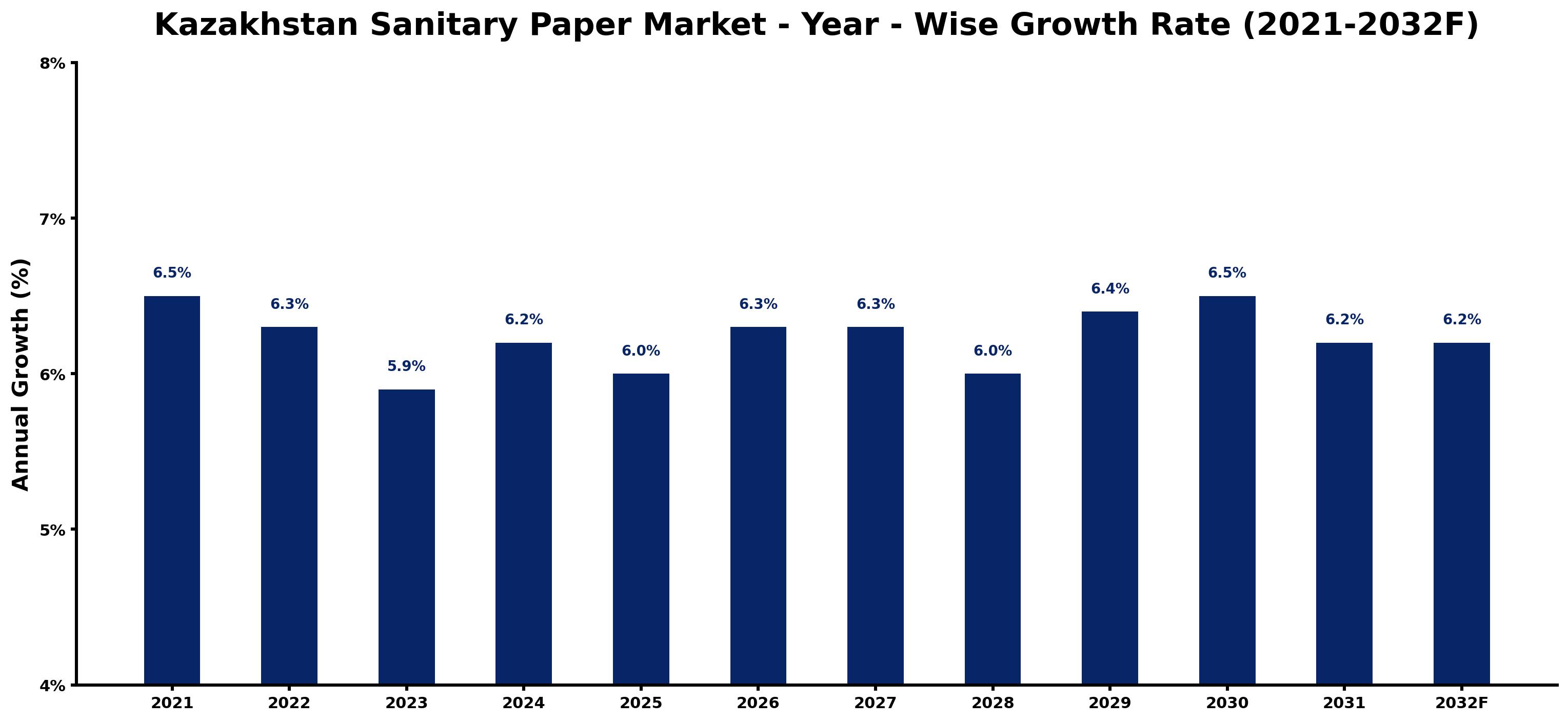 Kazakhstan Sanitary Paper Market Year-wise Growth Rate and Key Drivers