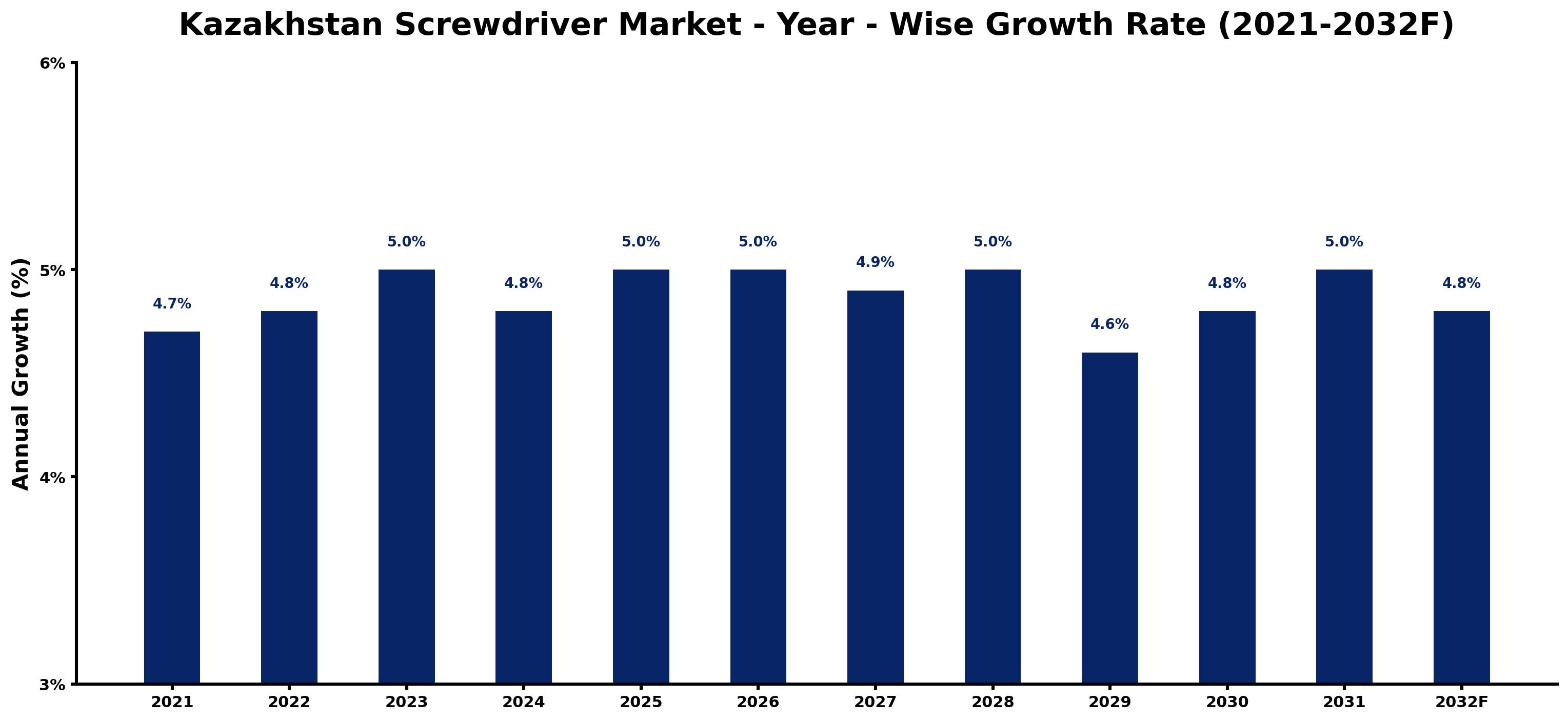 Kazakhstan Screwdriver Market Year-wise Growth Rate and Key Drivers