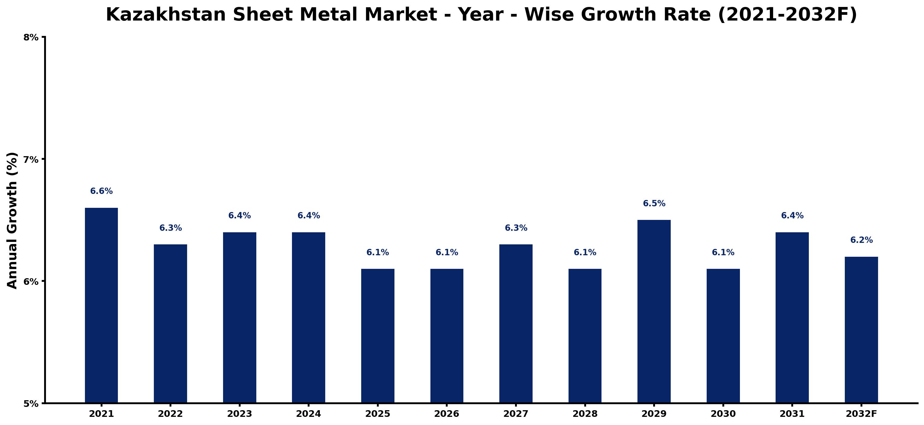 Kazakhstan Sheet Metal Market Year-wise Growth Rate and Key Drivers