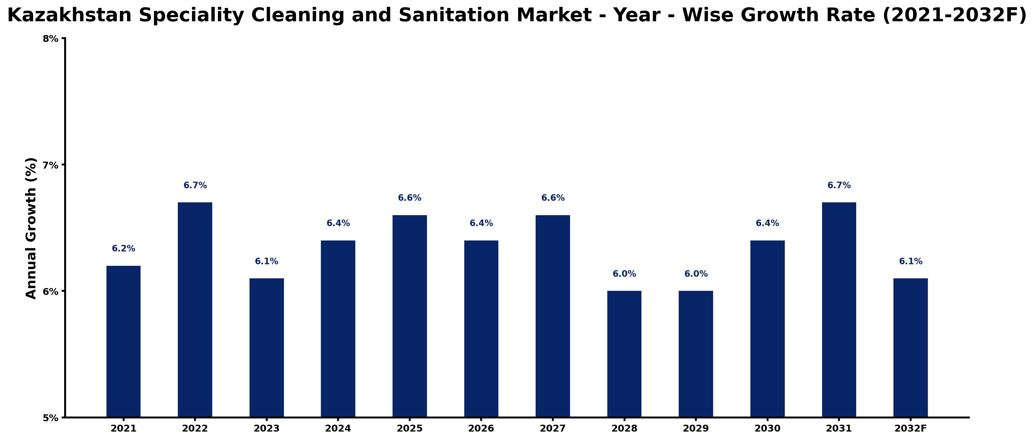 Kazakhstan Speciality Cleaning and Sanitation Market Year-wise Growth Rate and Key Drivers