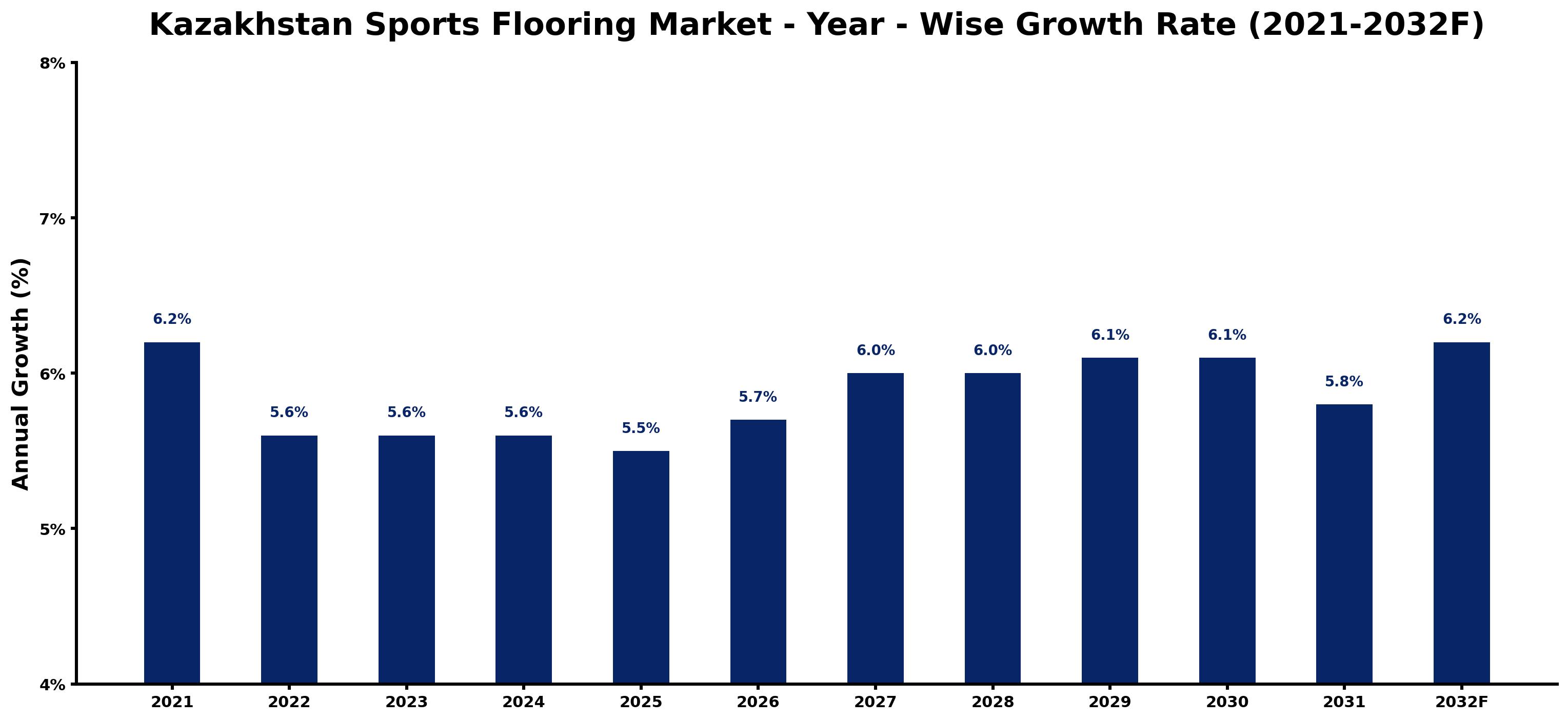 Kazakhstan Sports Flooring Market Year-wise Growth Rate and Key Drivers