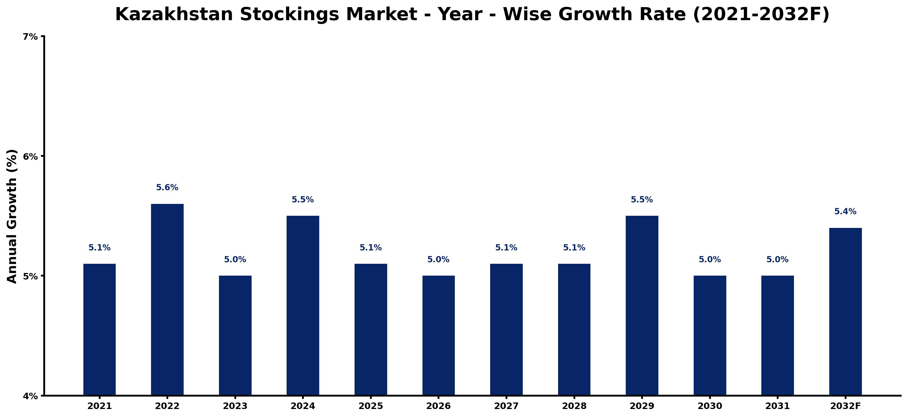 Kazakhstan Stockings Market Year-wise Growth Rate and Key Drivers