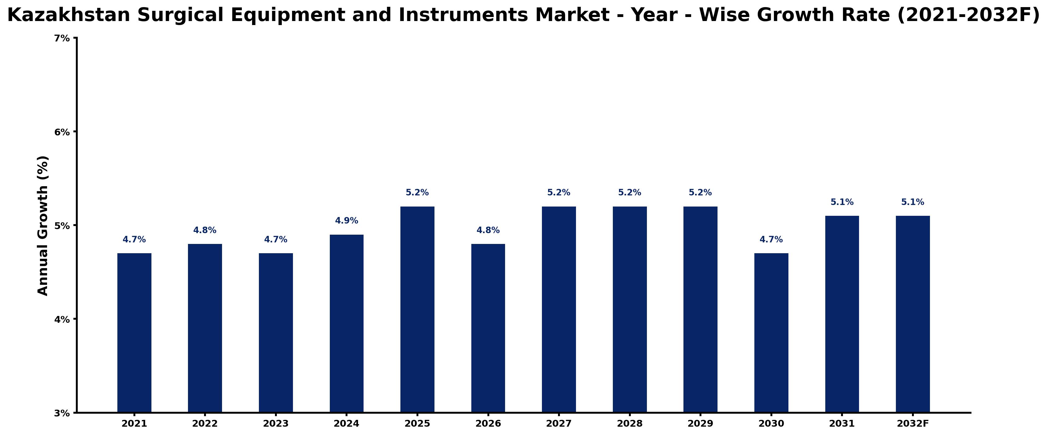 Kazakhstan Surgical Equipment and Instruments Market Year-wise Growth Rate and Key Drivers