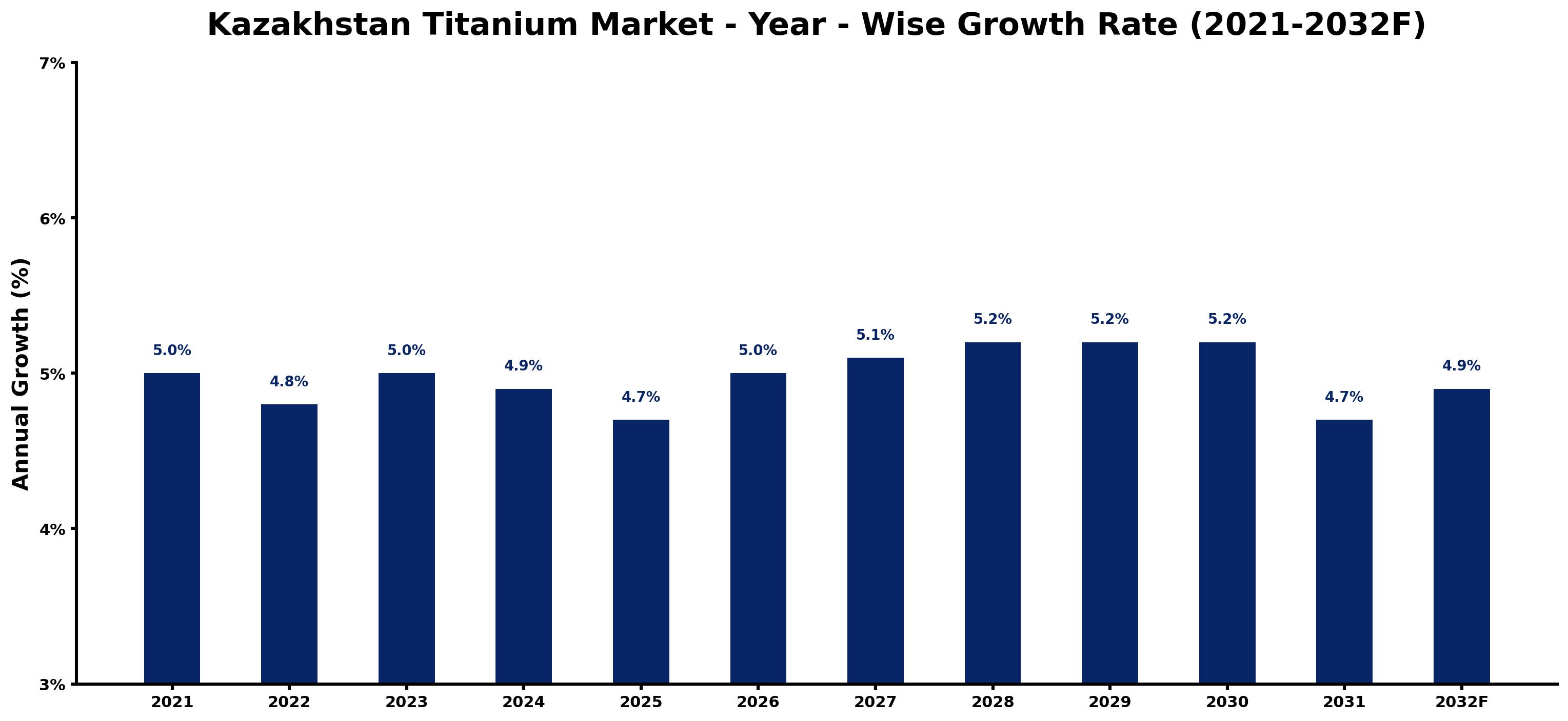 Kazakhstan Titanium Market Year-wise Growth Rate and Key Drivers