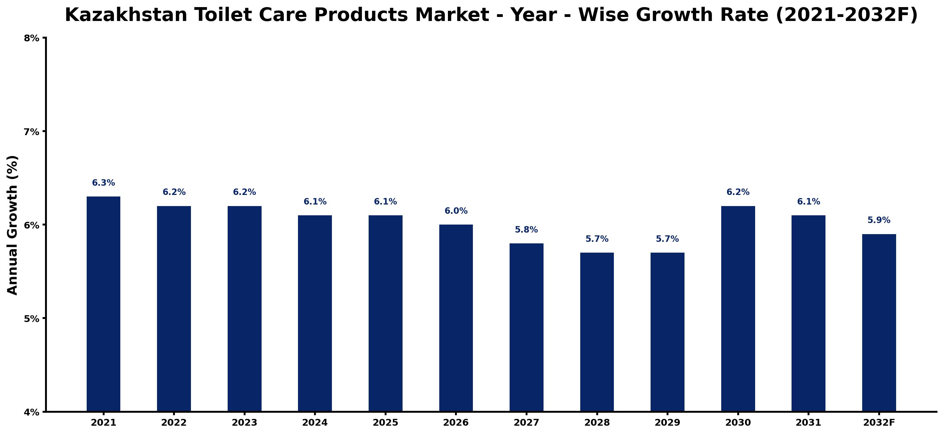 Kazakhstan Toilet Care Products Market Year-wise Growth Rate and Key Drivers