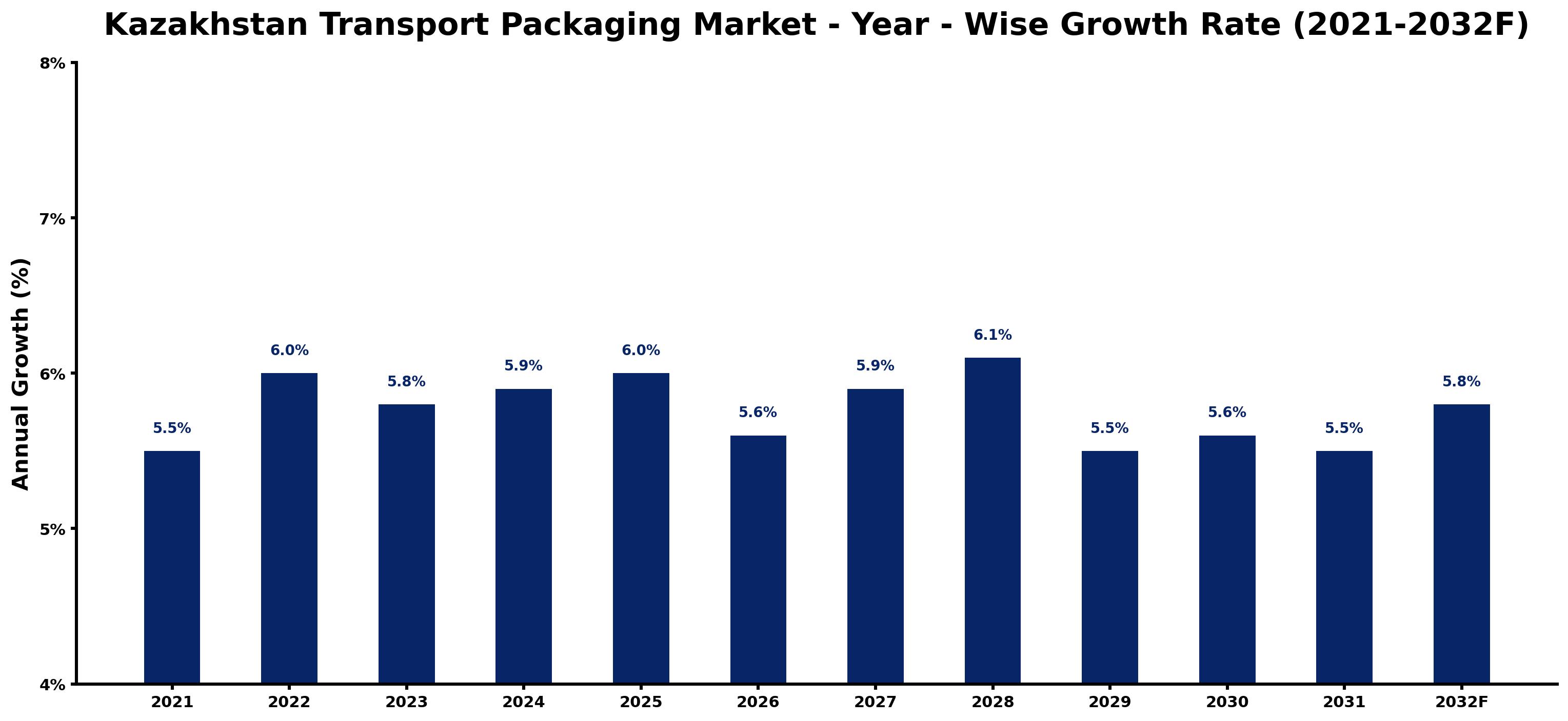 Kazakhstan Transport Packaging Market Year-wise Growth Rate and Key Drivers