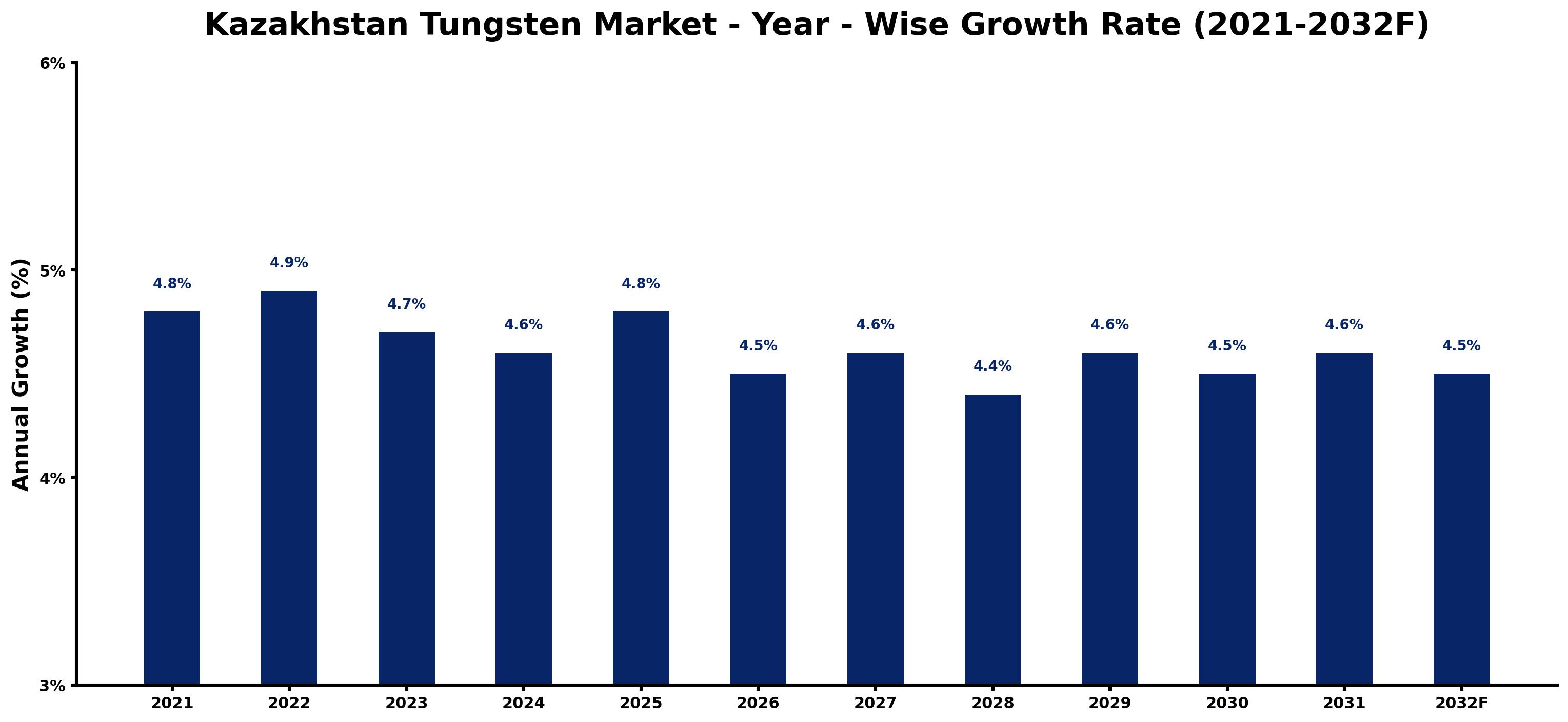 Kazakhstan Tungsten Market Year-wise Growth Rate and Key Drivers