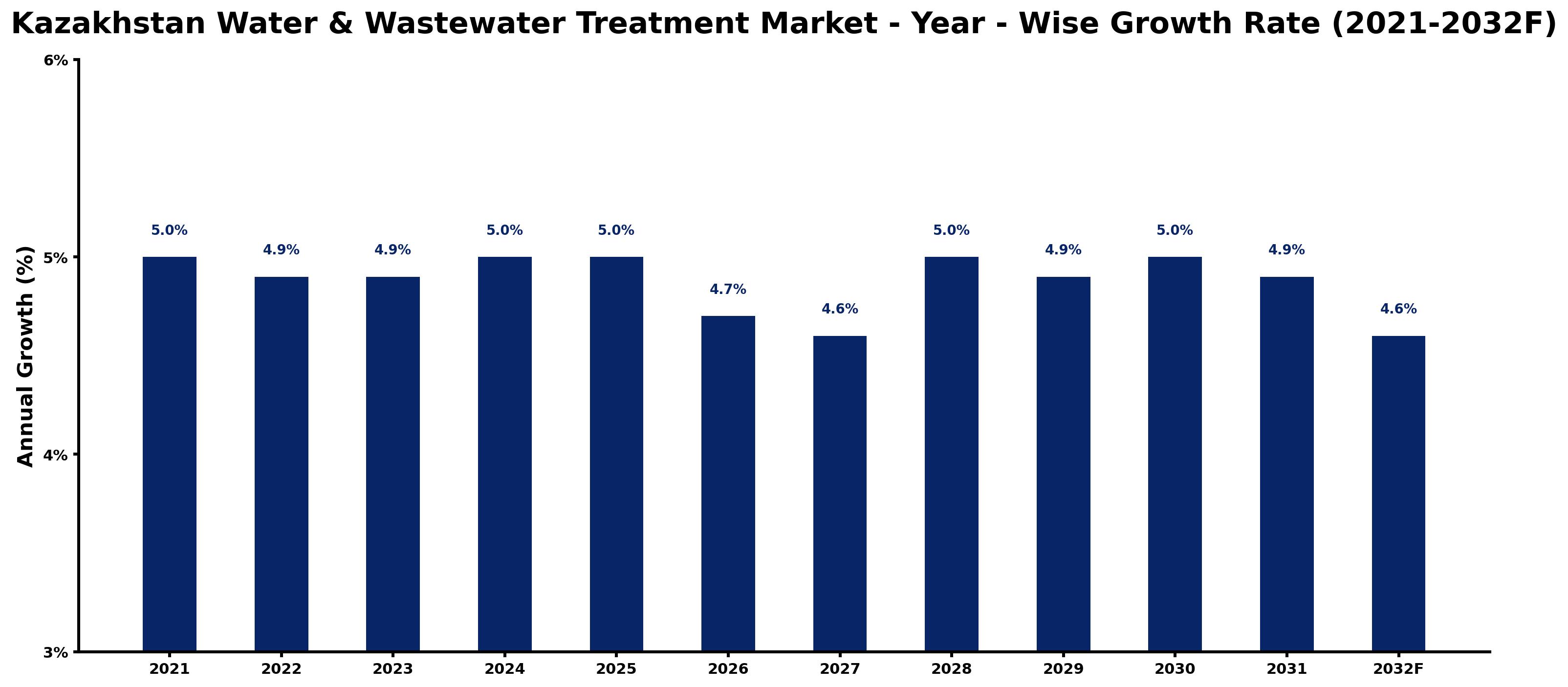 Kazakhstan Water & Wastewater Treatment Market Year-wise Growth Rate and Key Drivers