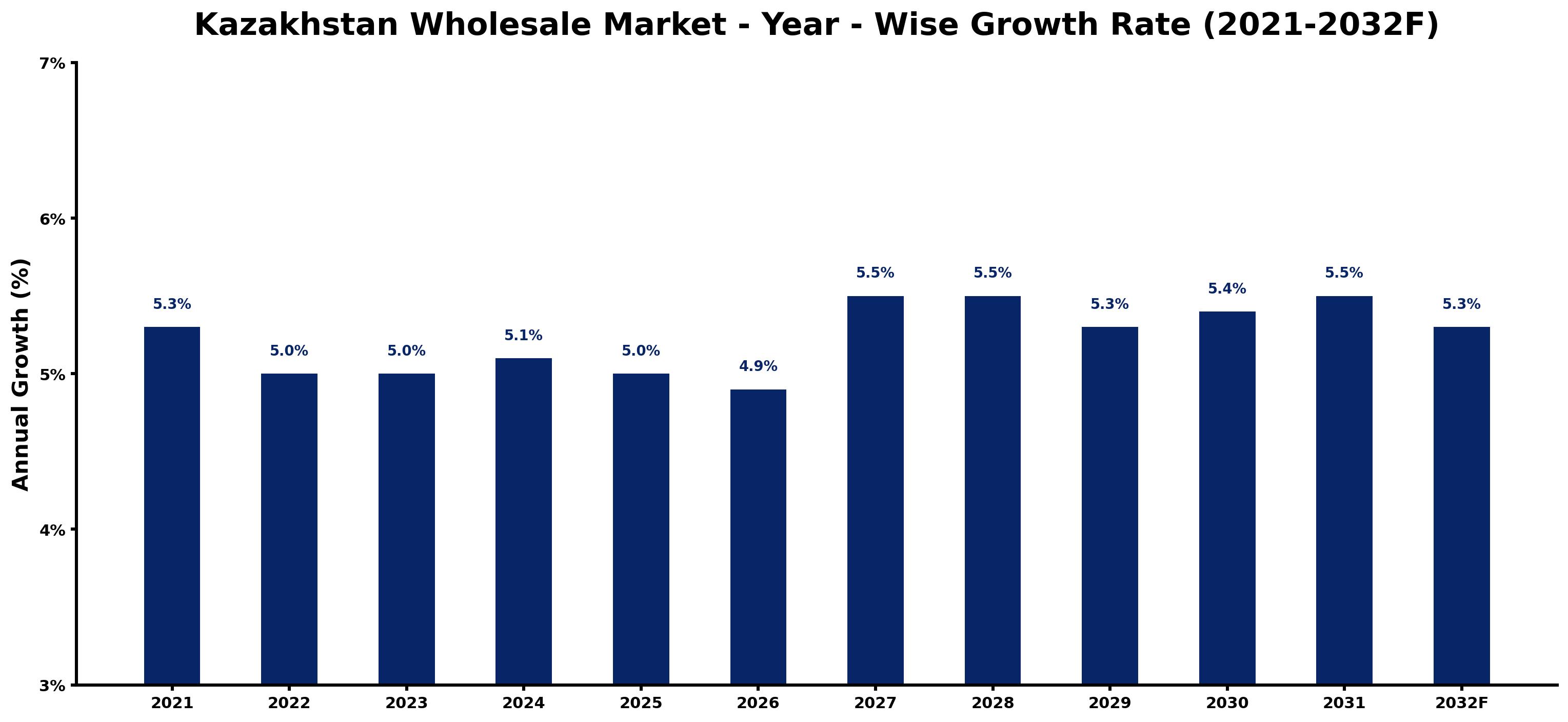 Kazakhstan Wholesale Market Year-wise Growth Rate and Key Drivers