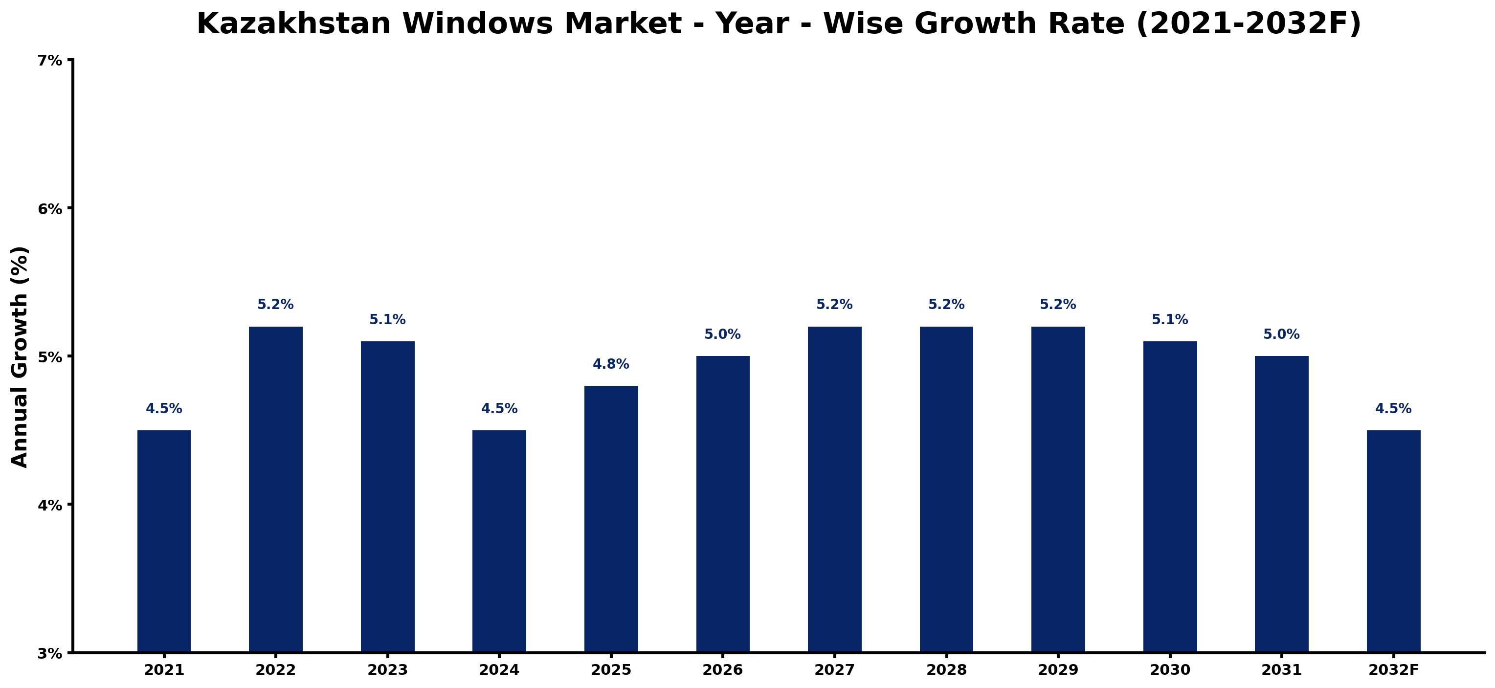 Kazakhstan Windows Market Year-wise Growth Rate and Key Drivers