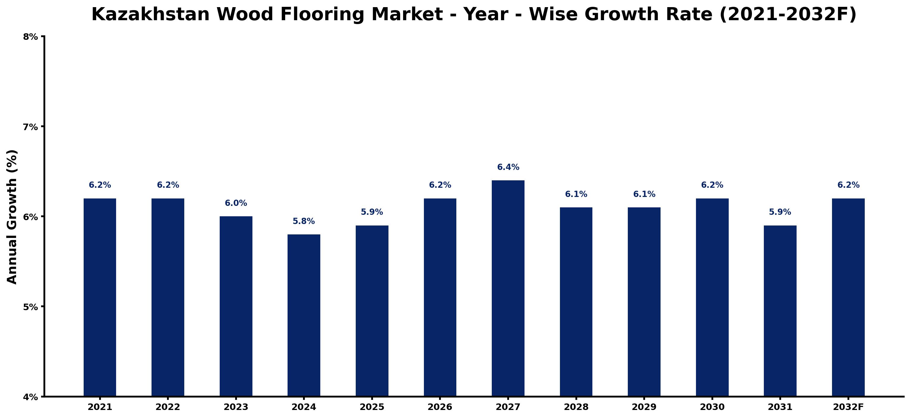 Kazakhstan Wood Flooring Market Year-wise Growth Rate and Key Drivers