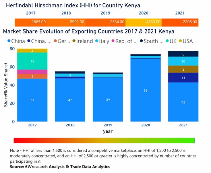 Kenya Access Control Market | Country-Wise Share and Competition Analysis