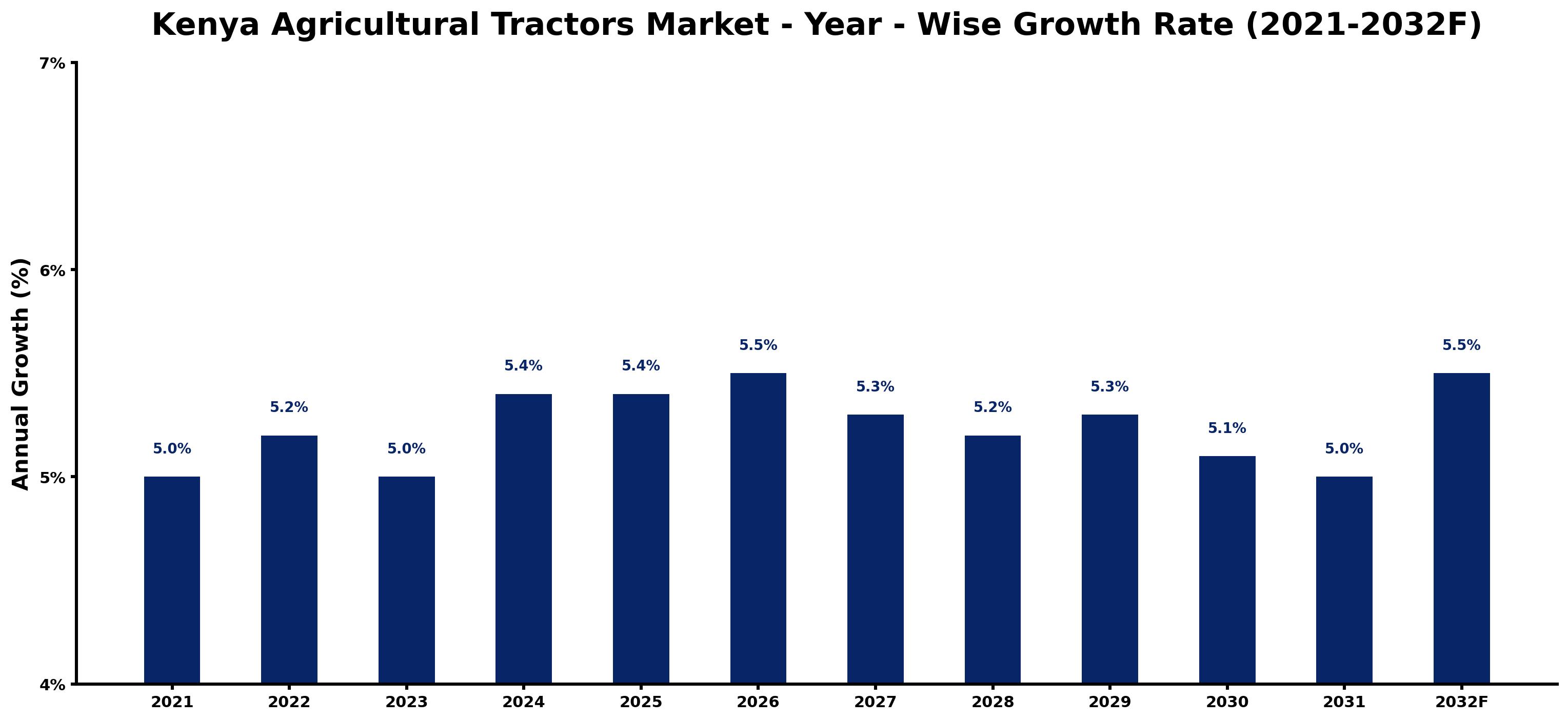 Kenya Agricultural Tractors Market Year-wise Growth Rate and Key Drivers