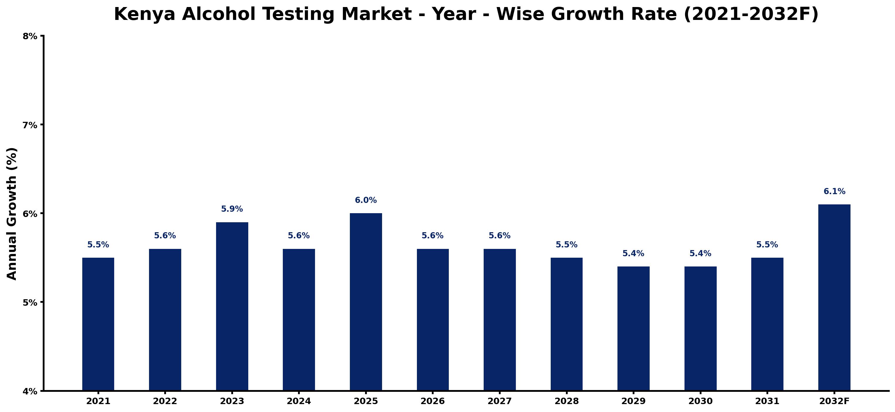 Kenya Alcohol Testing Market Year-wise Growth Rate and Key Drivers