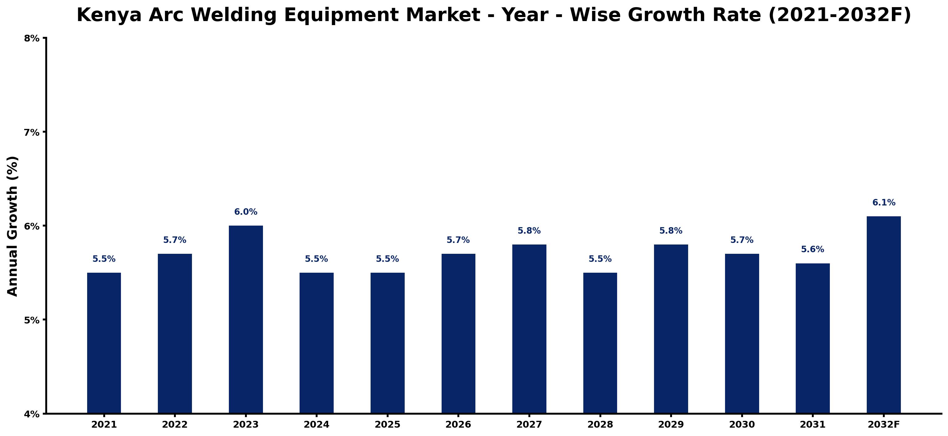 Kenya Arc Welding Equipment Market Year-wise Growth Rate and Key Drivers