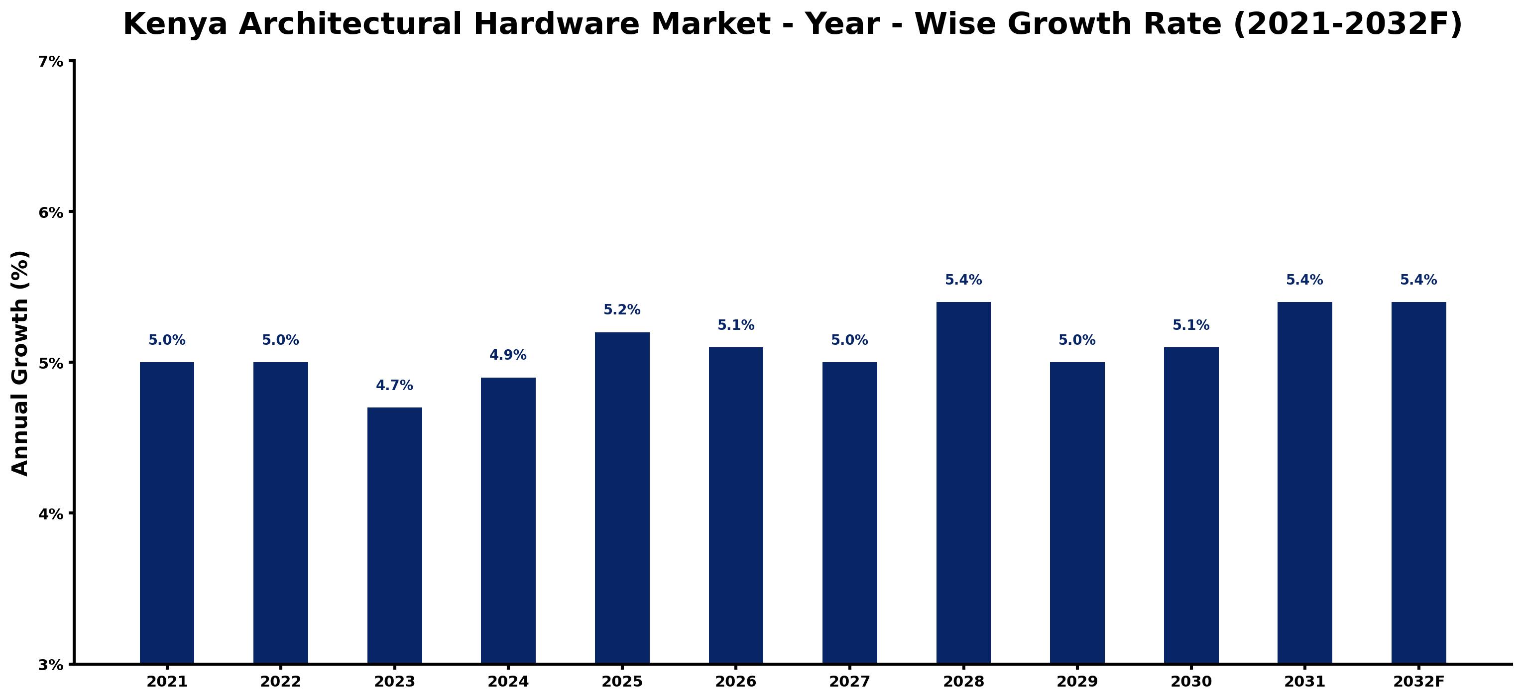 Kenya Architectural Hardware Market Year-wise Growth Rate and Key Drivers