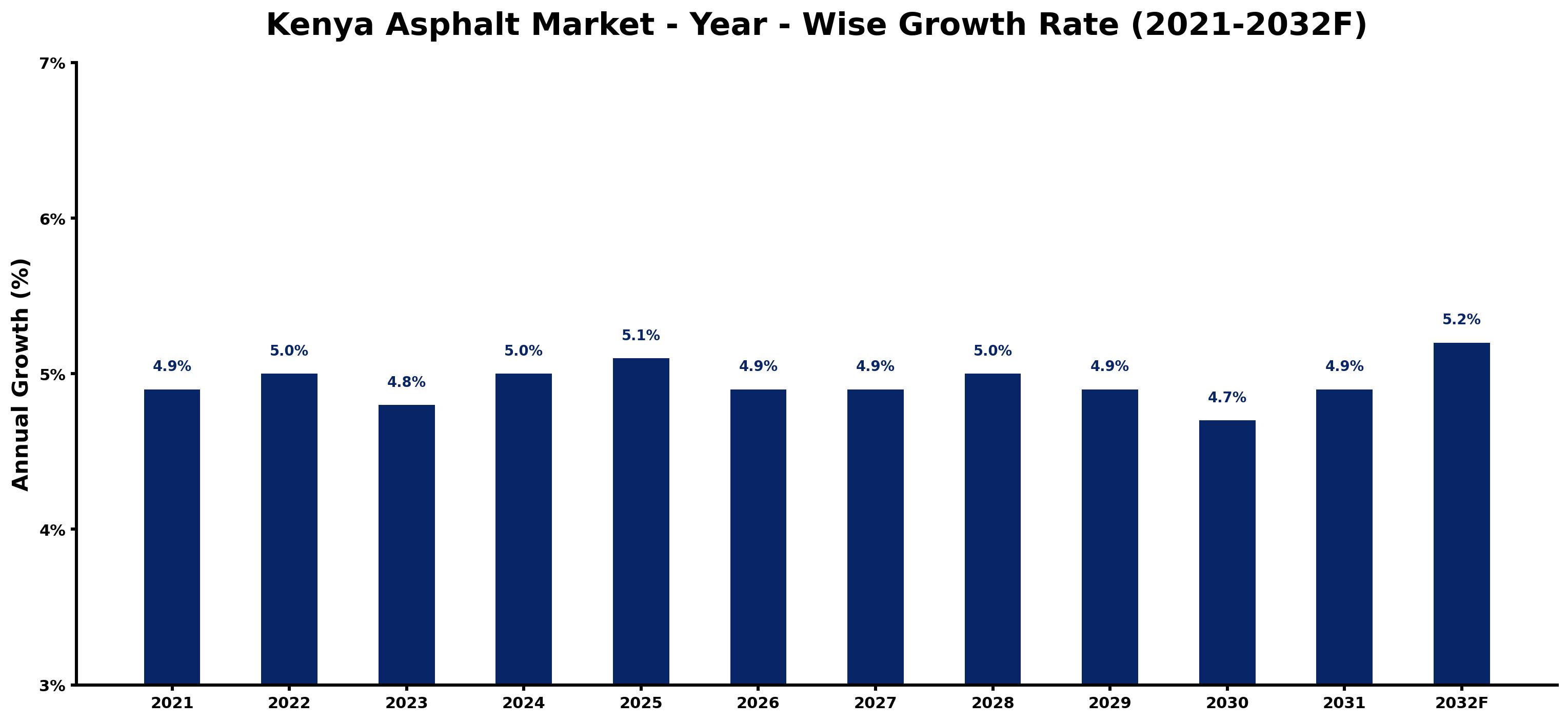 Kenya Asphalt Market Year-wise Growth Rate and Key Drivers