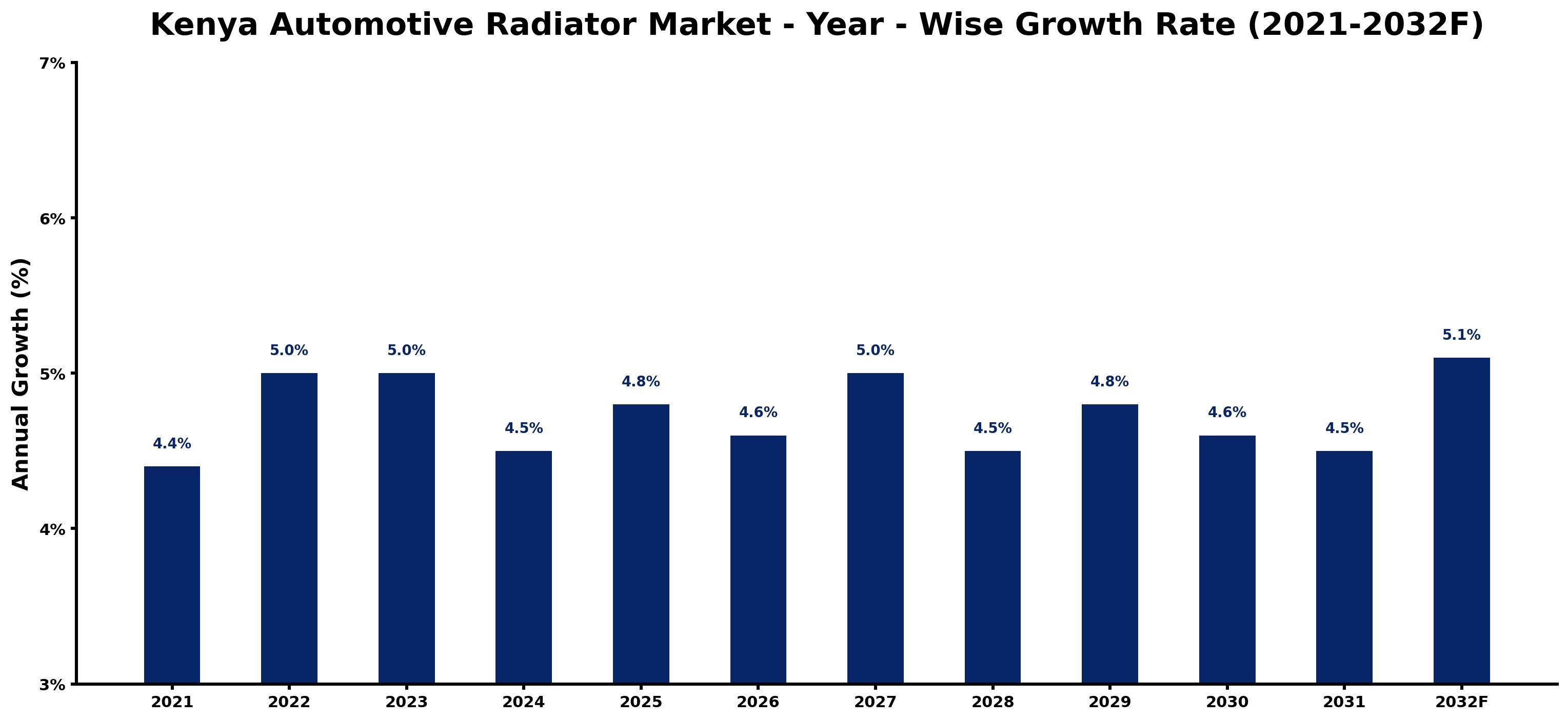 Kenya Automotive Radiator Market Year-wise Growth Rate and Key Drivers