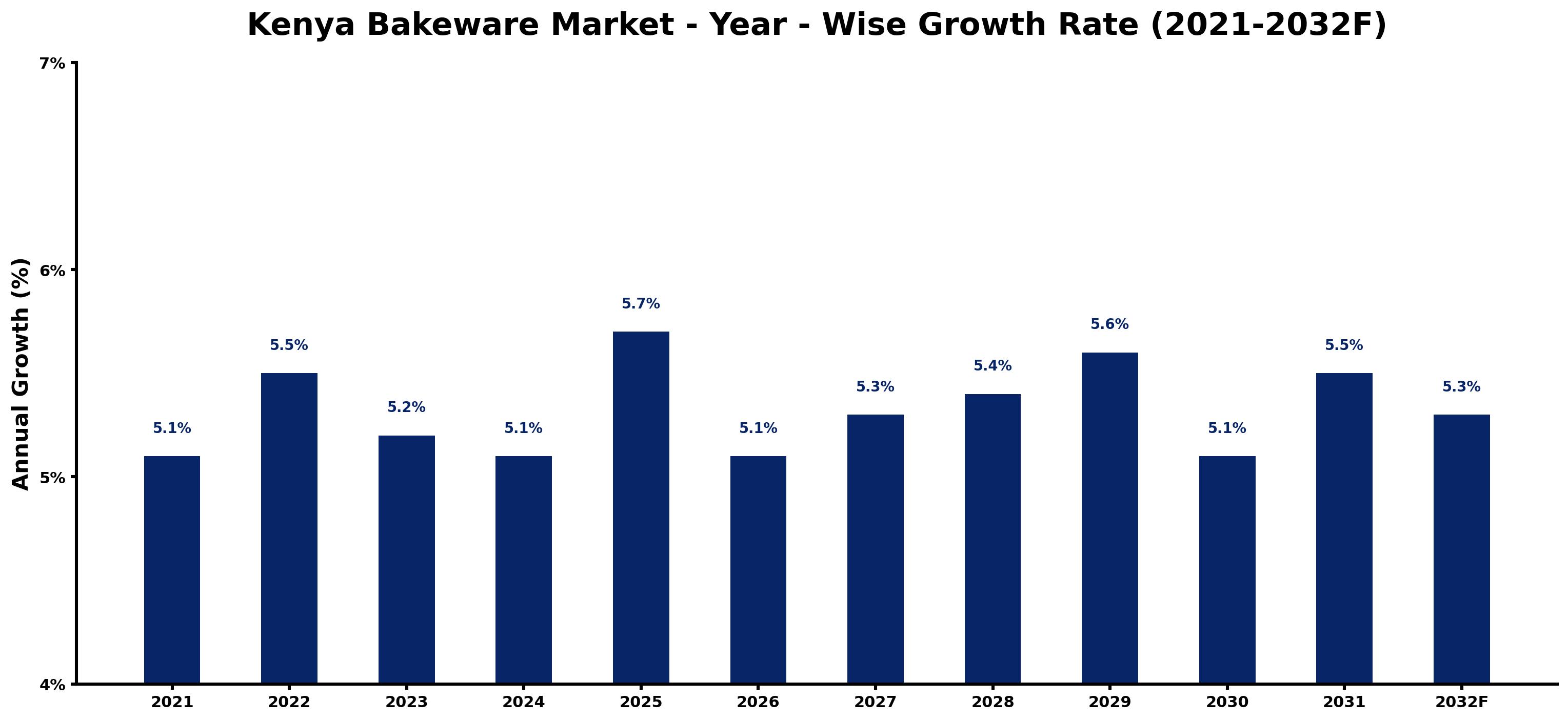 Kenya Bakeware Market Year-wise Growth Rate and Key Drivers