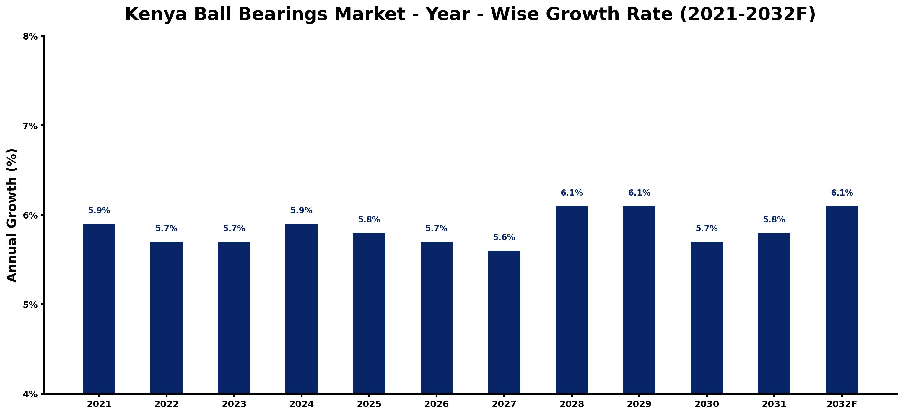 Kenya Ball Bearings Market Year-wise Growth Rate and Key Drivers