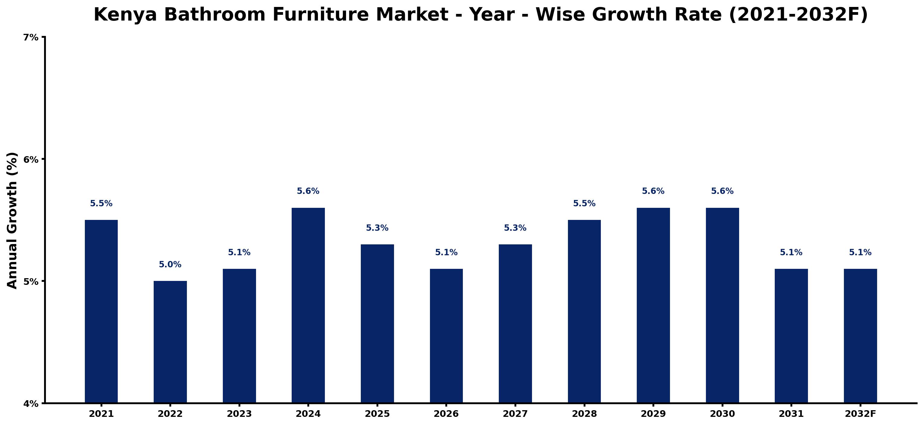 Kenya Bathroom Furniture Market Year-wise Growth Rate and Key Drivers