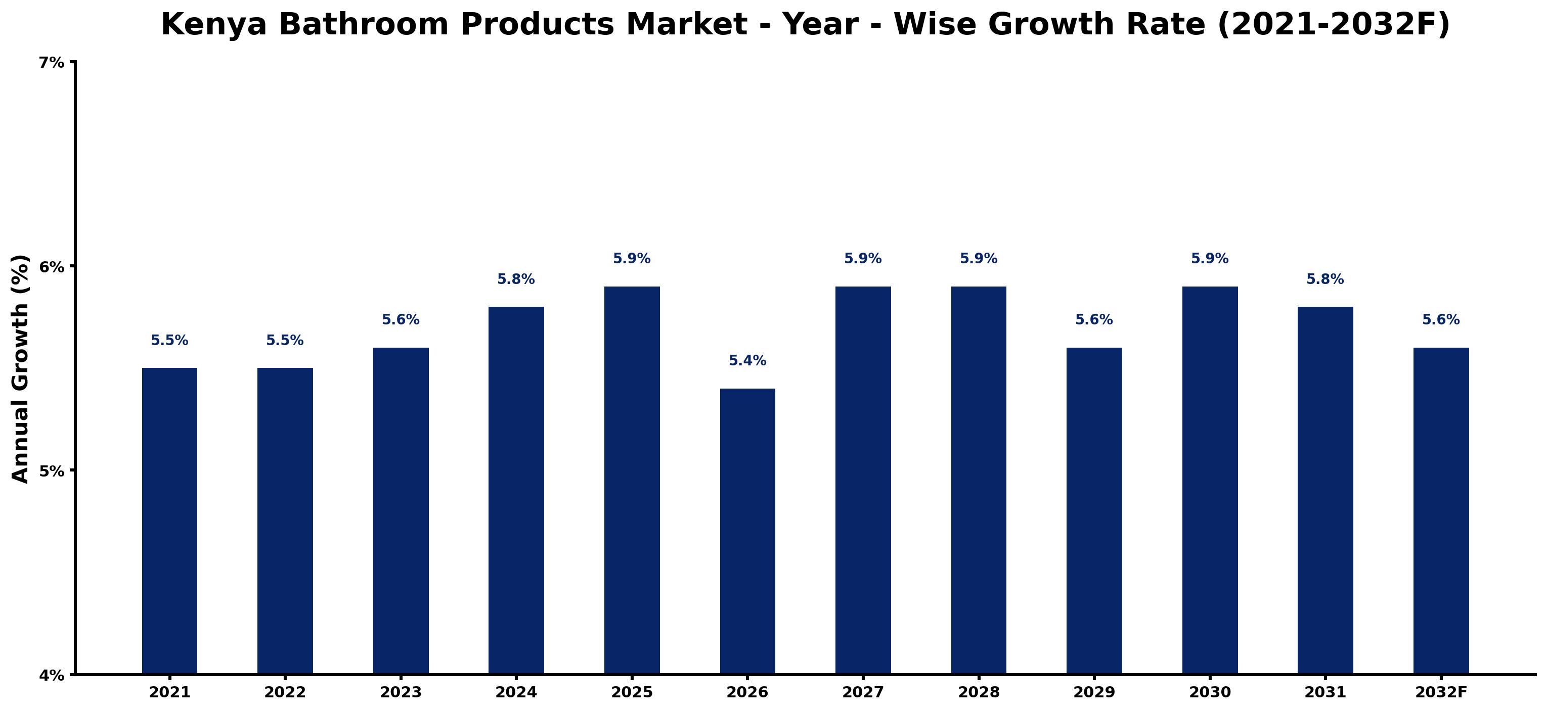 Kenya Bathroom Products Market Year-wise Growth Rate and Key Drivers