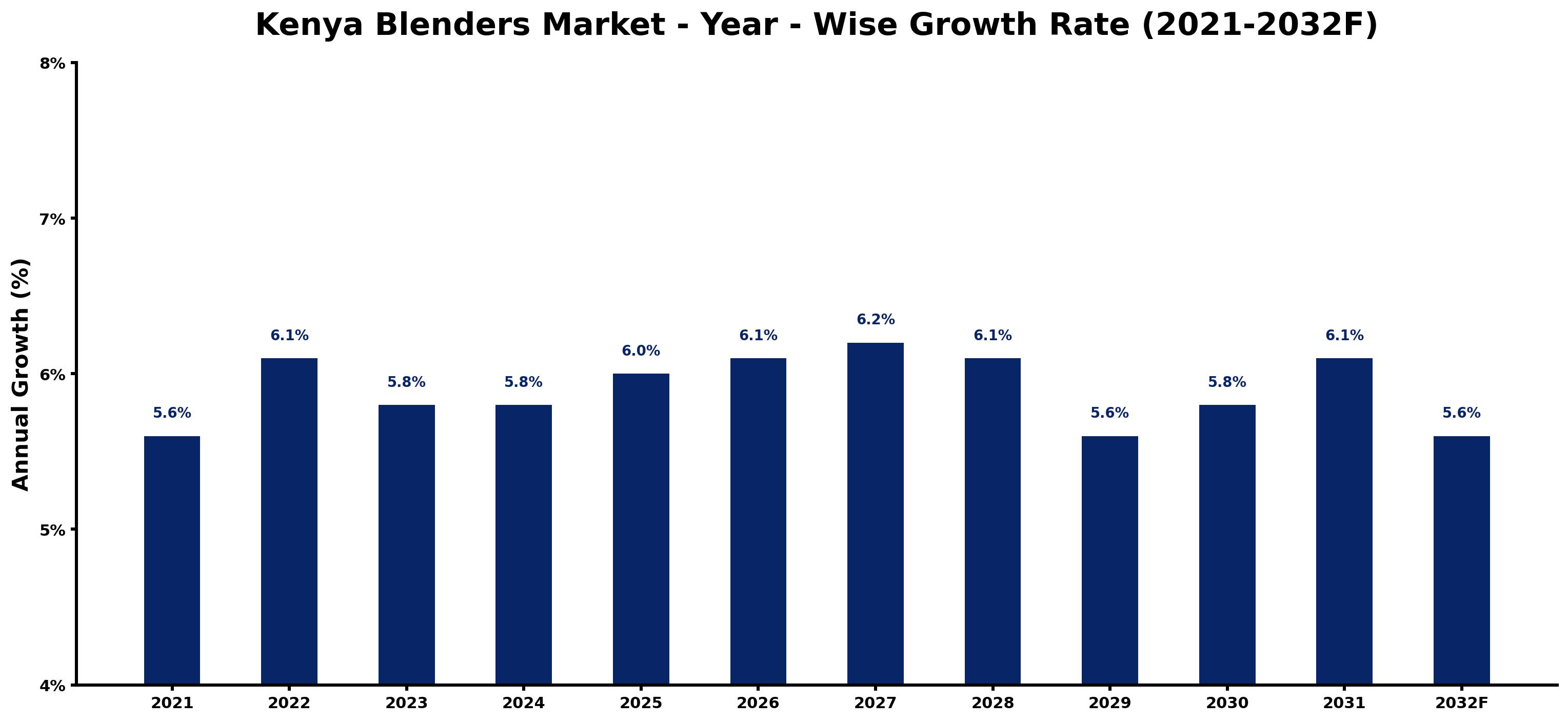 Kenya Blenders Market Year-wise Growth Rate and Key Drivers