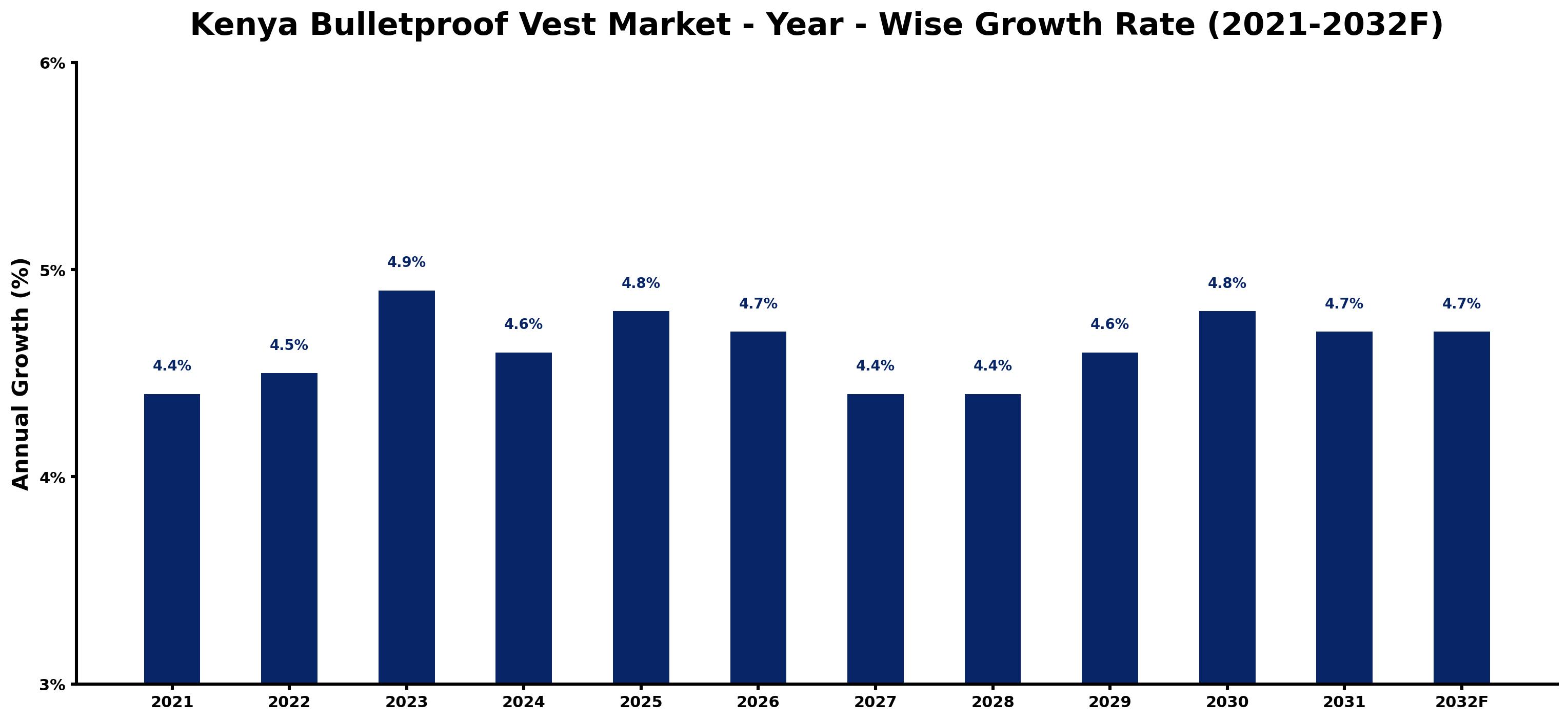 Kenya Bulletproof Vest Market Year-wise Growth Rate and Key Drivers