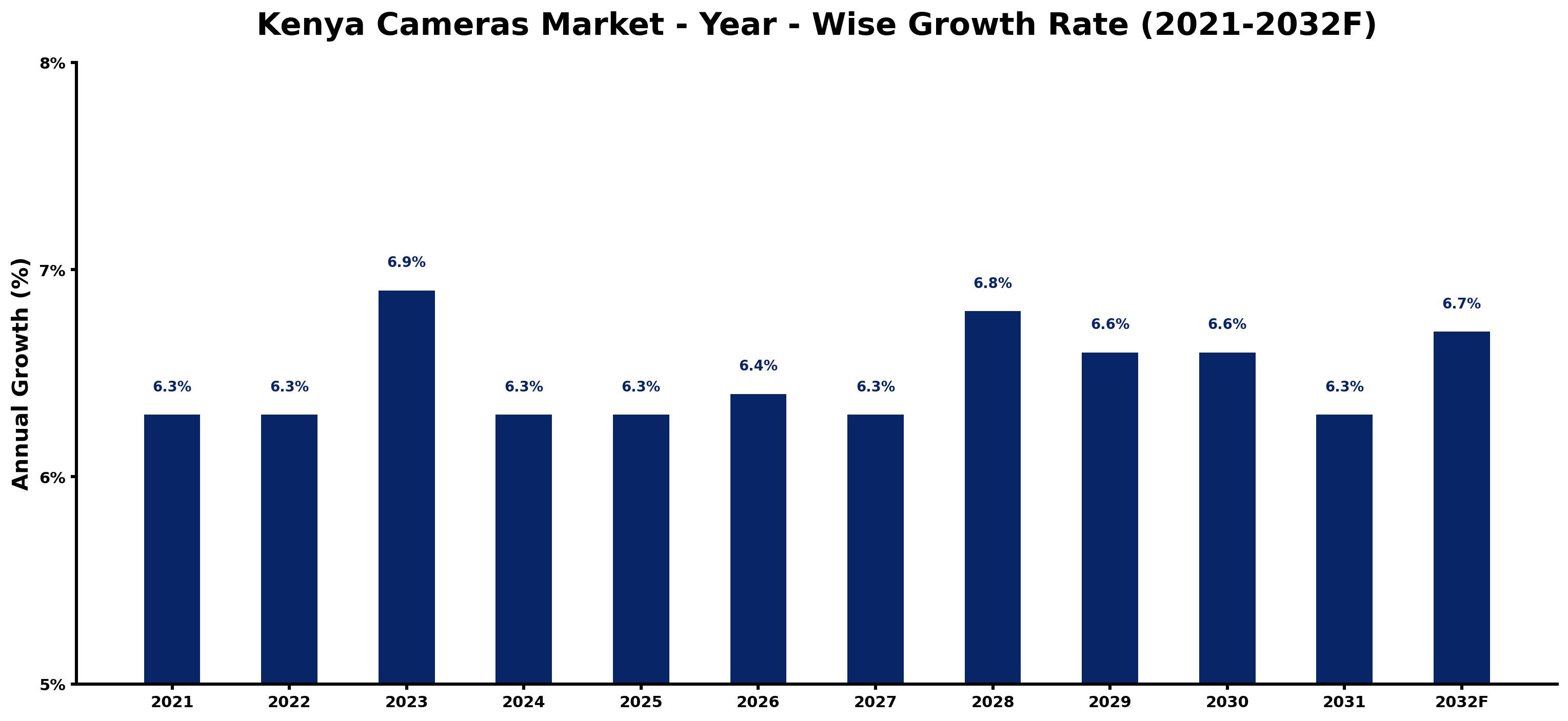 Kenya Cameras Market Year-wise Growth Rate and Key Drivers