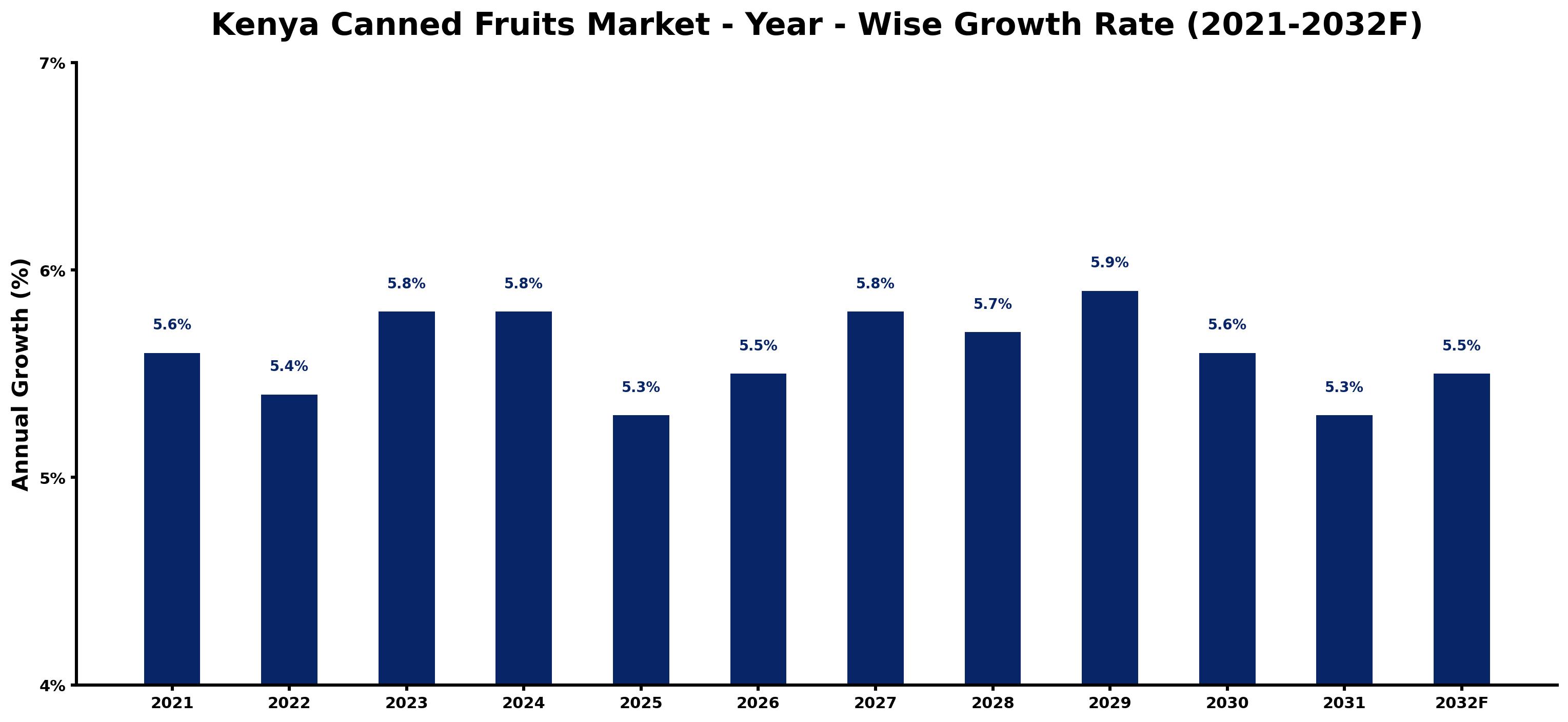 Kenya Canned Fruits Market Year-wise Growth Rate and Key Drivers