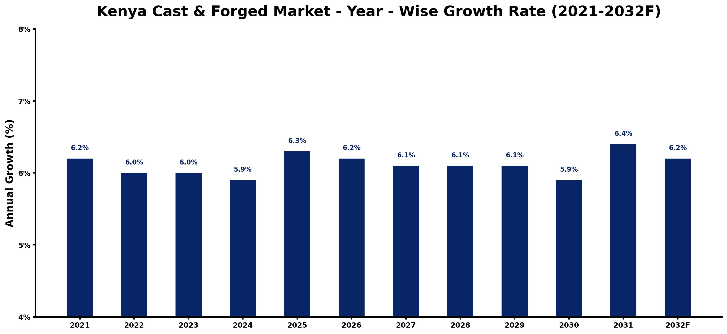 Kenya Cast & Forged Market Year-wise Growth Rate and Key Drivers