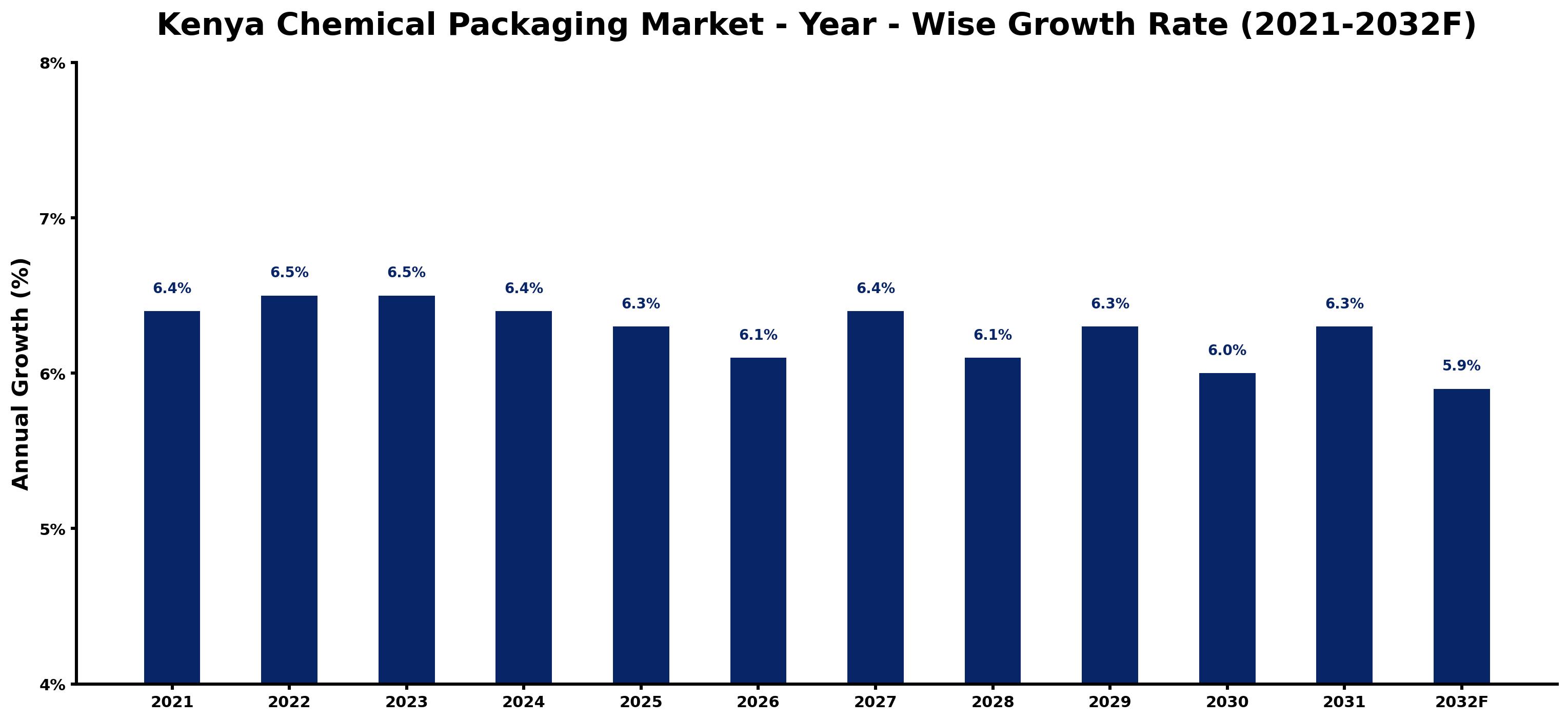 Kenya Chemical Packaging Market Year-wise Growth Rate and Key Drivers