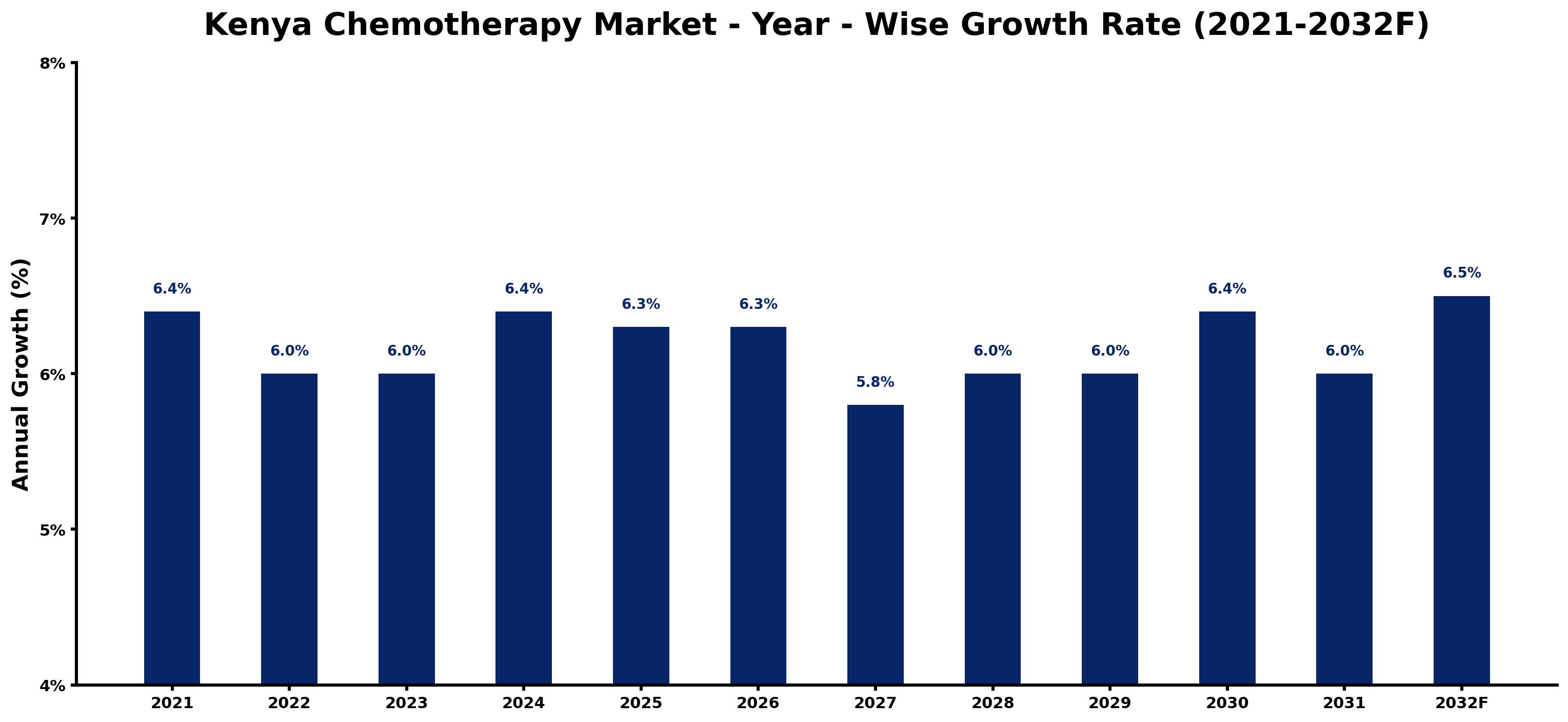 Kenya Chemotherapy Market Year-wise Growth Rate and Key Drivers