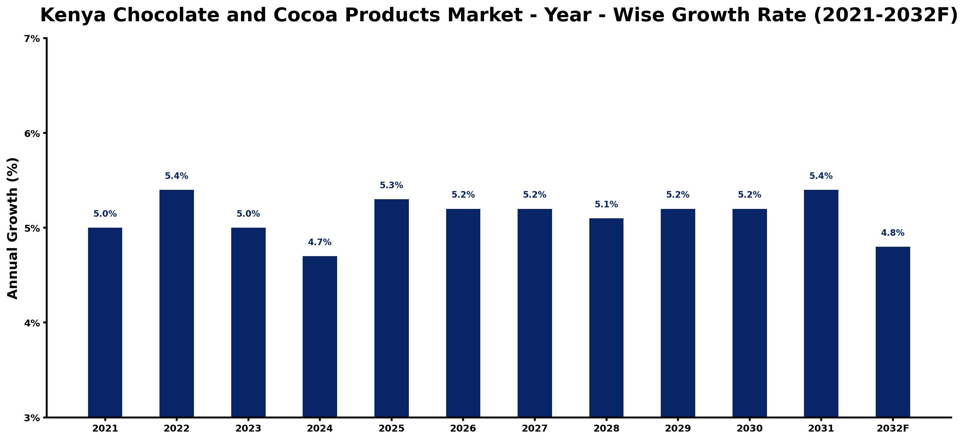 Kenya Chocolate and Cocoa Products Market Year-wise Growth Rate and Key Drivers