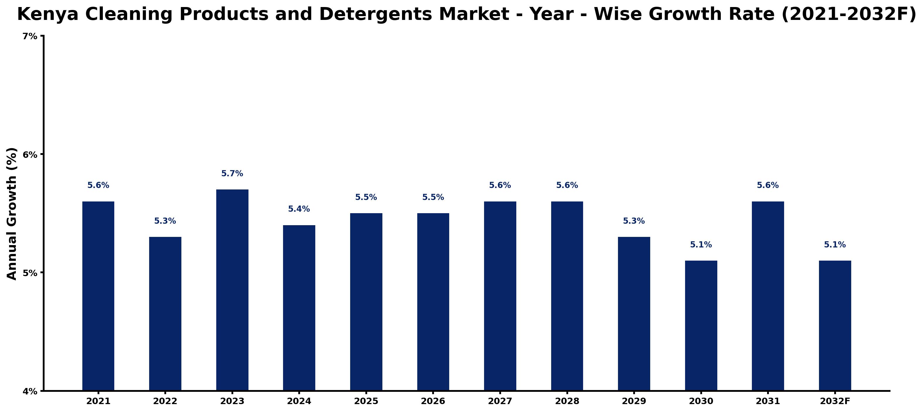 Kenya Cleaning Products and Detergents Market Year-wise Growth Rate and Key Drivers