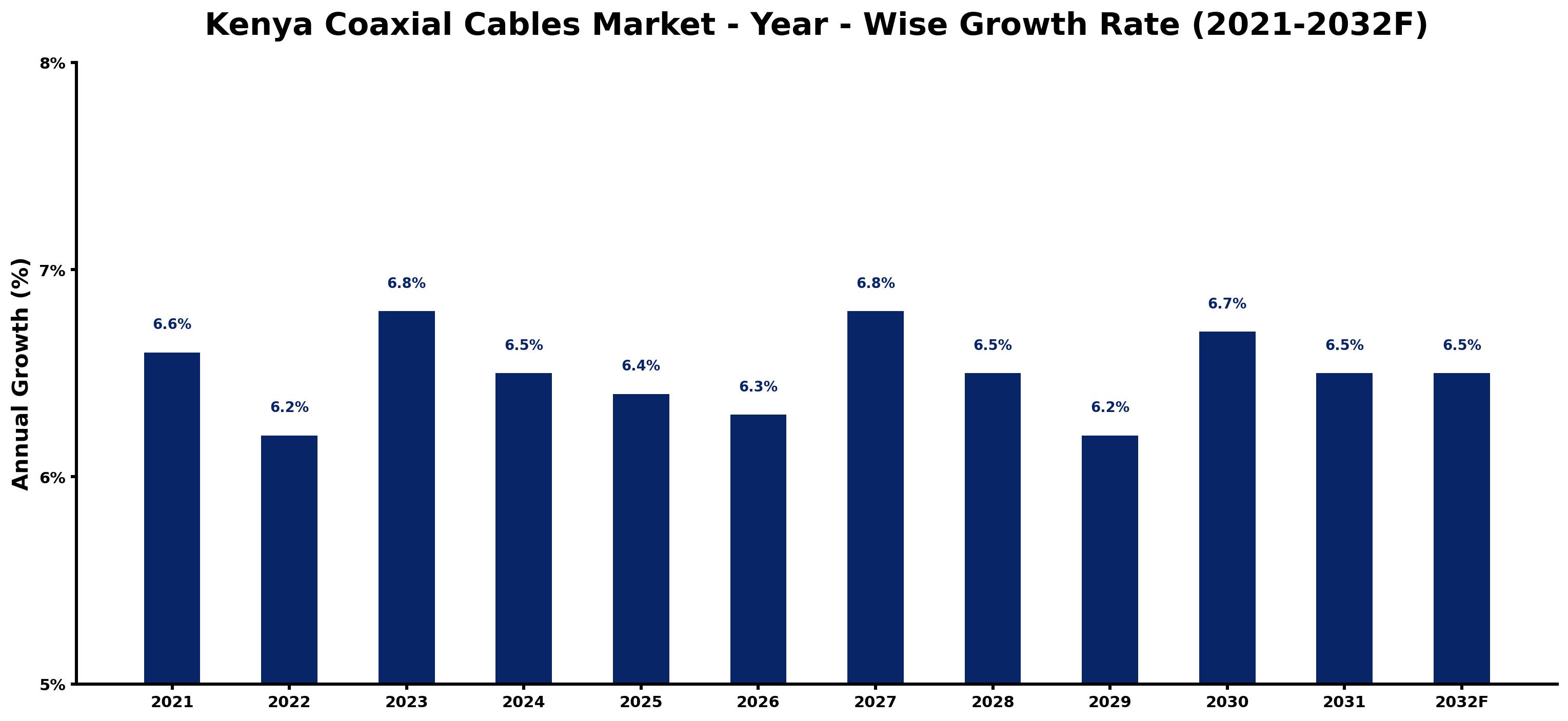 Kenya Coaxial Cables Market Year-wise Growth Rate and Key Drivers