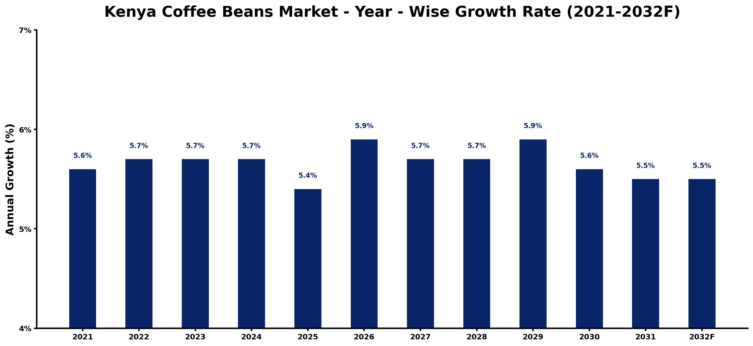 Kenya Coffee Beans Market Year-wise Growth Rate and Key Drivers