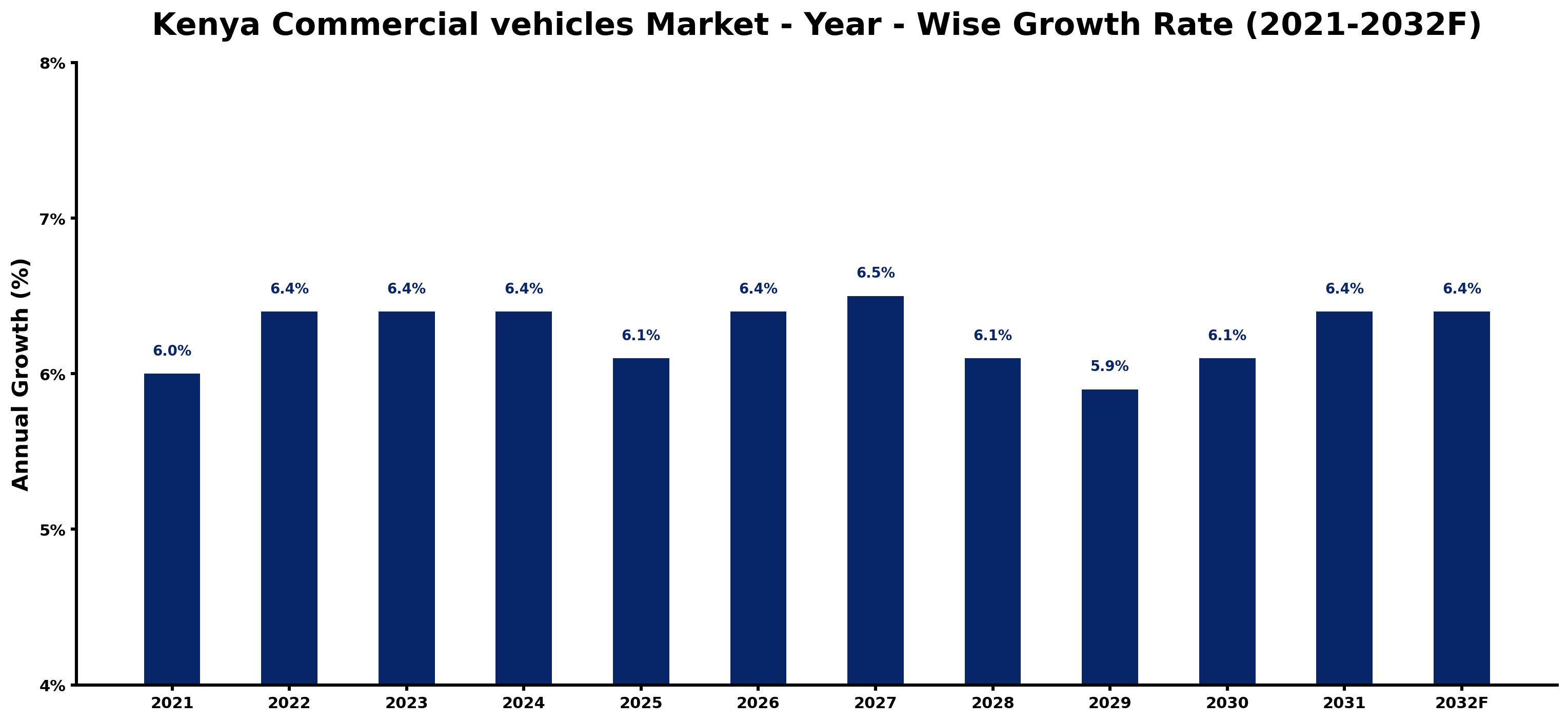 Kenya Commercial vehicles Market Year-wise Growth Rate and Key Drivers