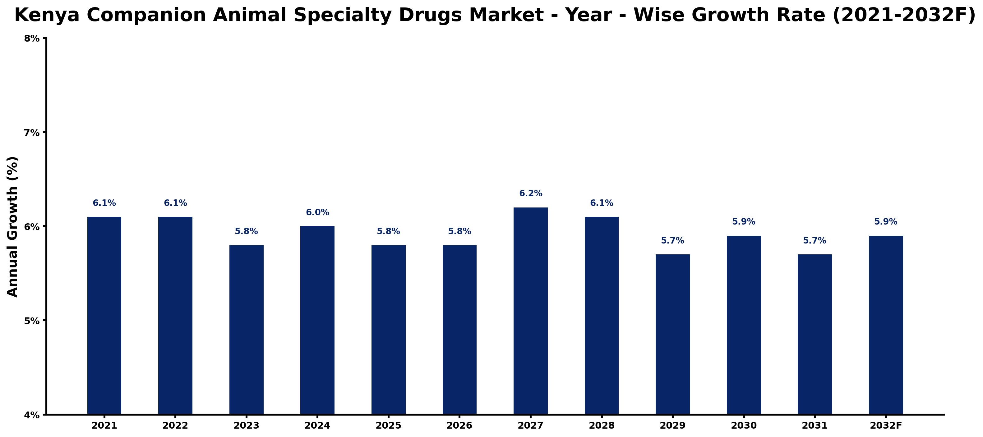 Kenya Companion Animal Specialty Drugs Market Year-wise Growth Rate and Key Drivers