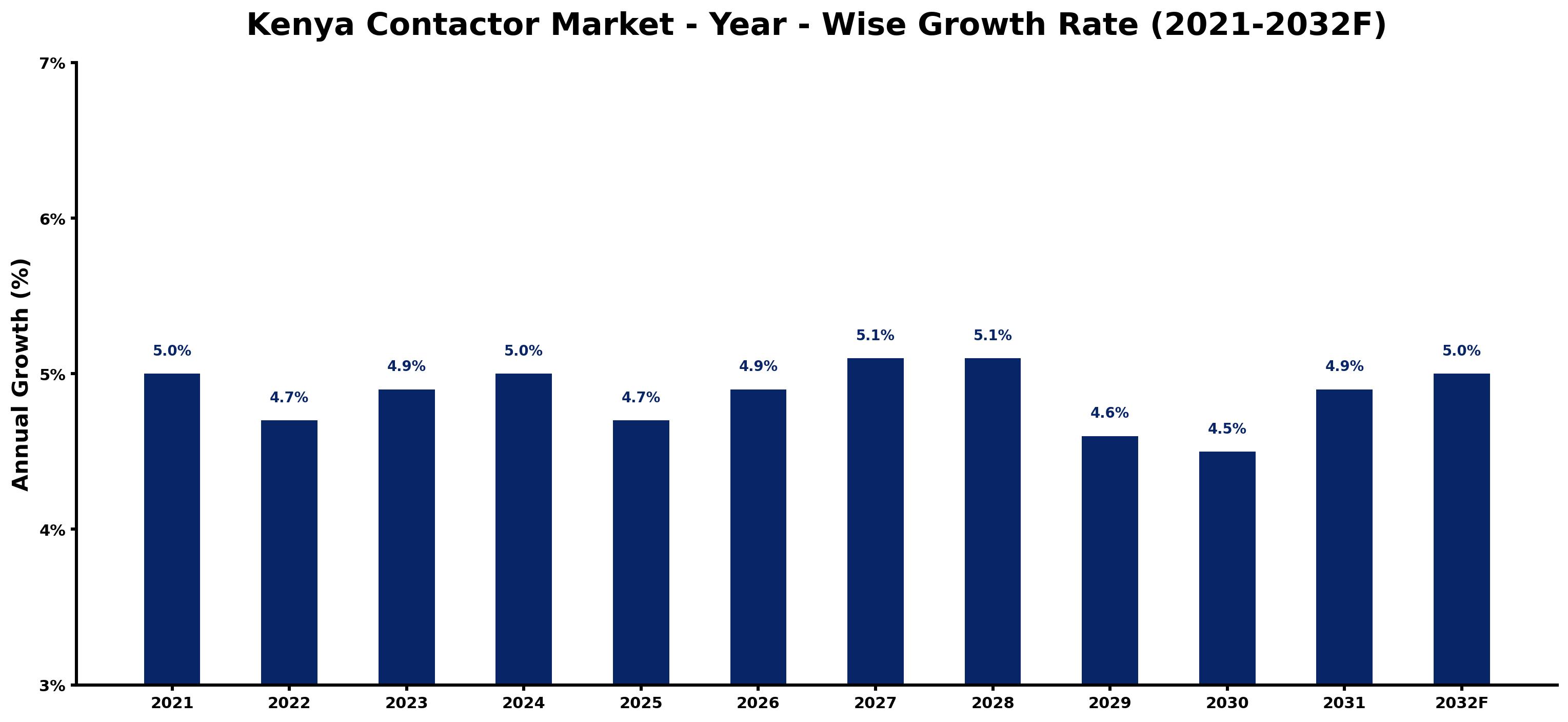 Kenya Contactor Market Year-wise Growth Rate and Key Drivers