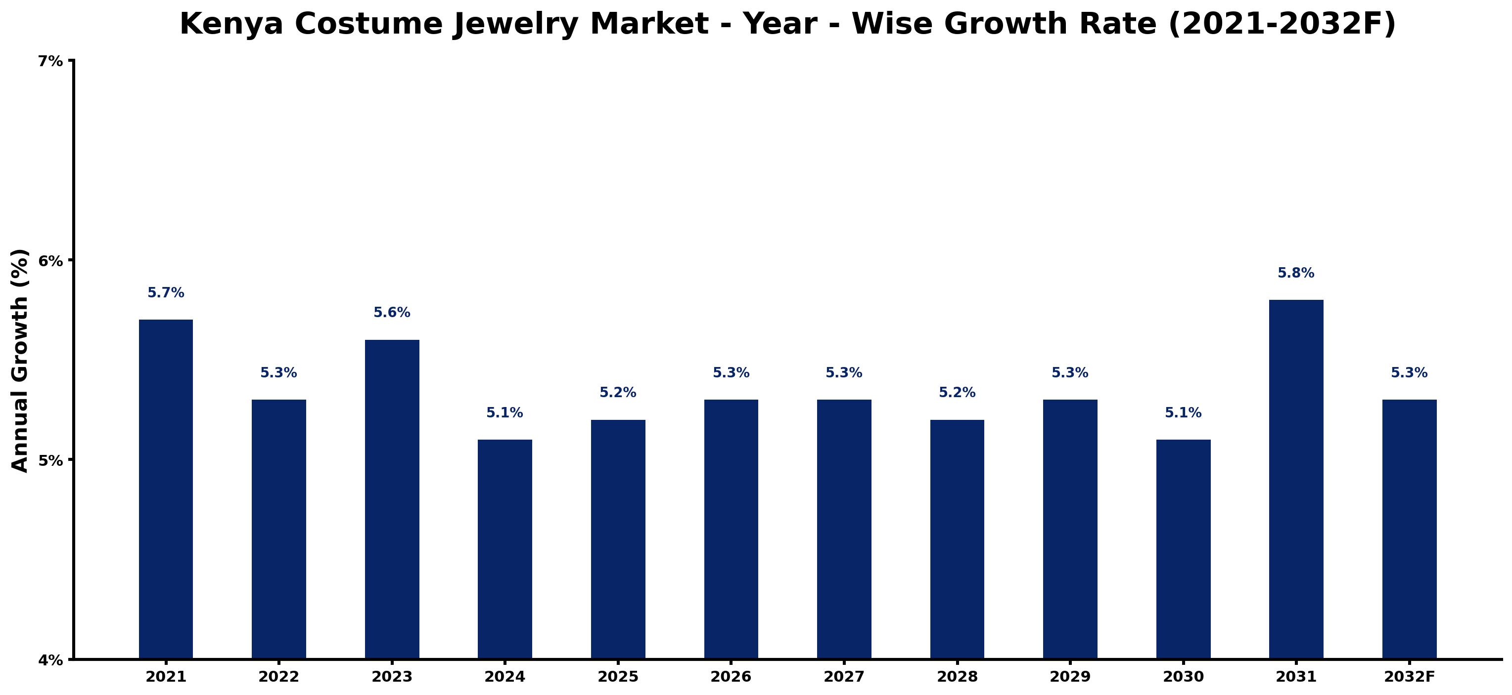 Kenya Costume Jewelry Market Year-wise Growth Rate and Key Drivers