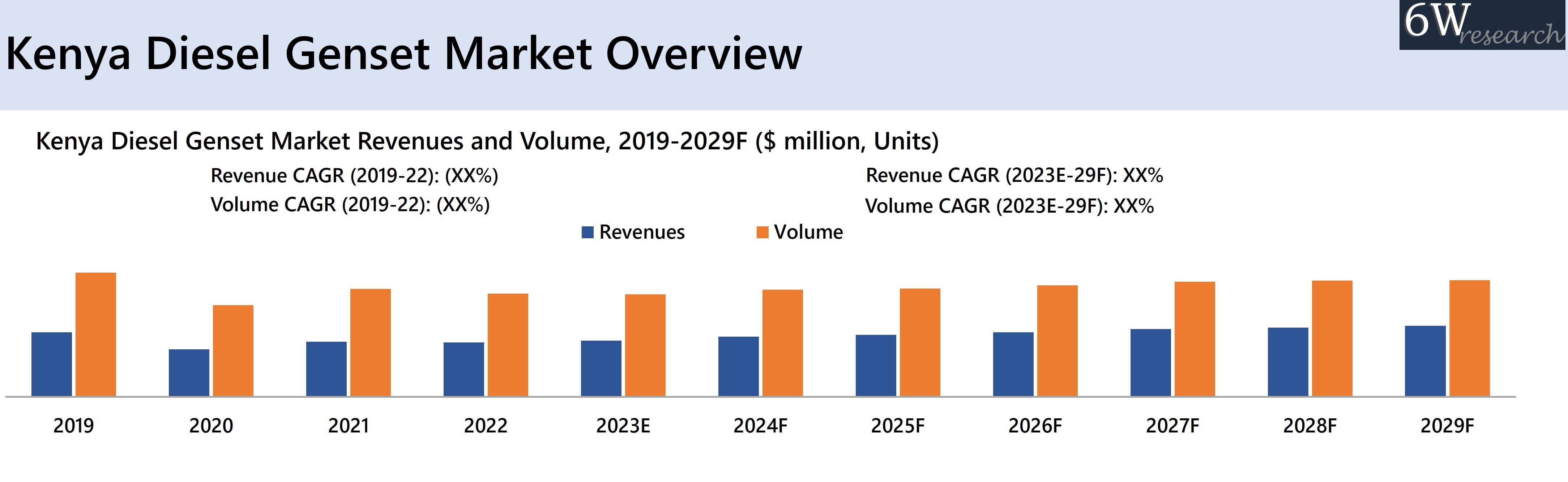 Kenya Diesel Genset Market Overview