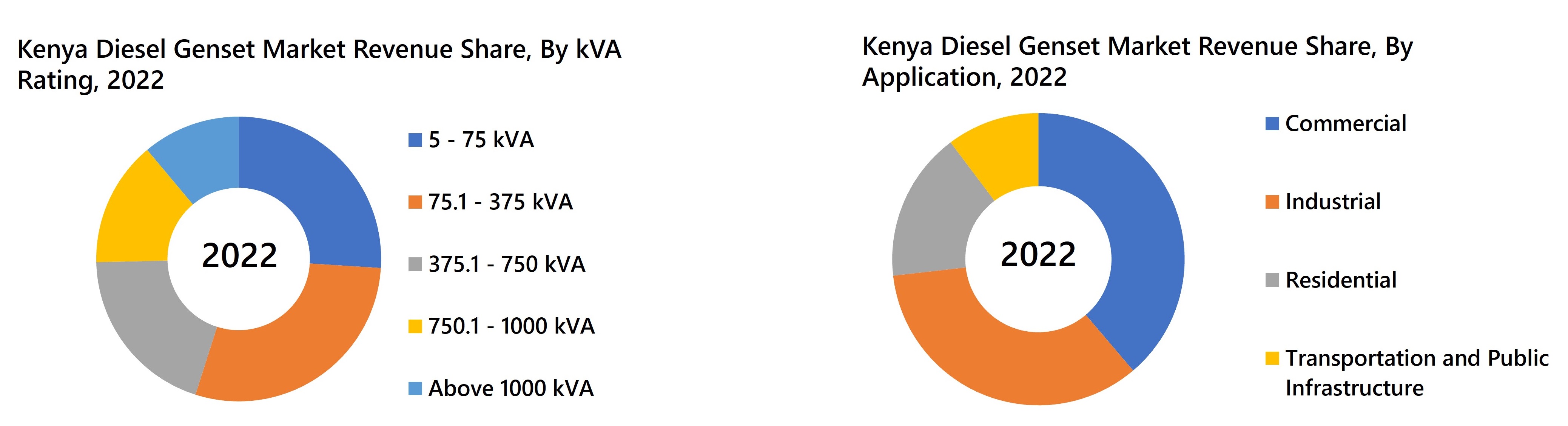 Kenya Diesel Genset Market Revenue Share
