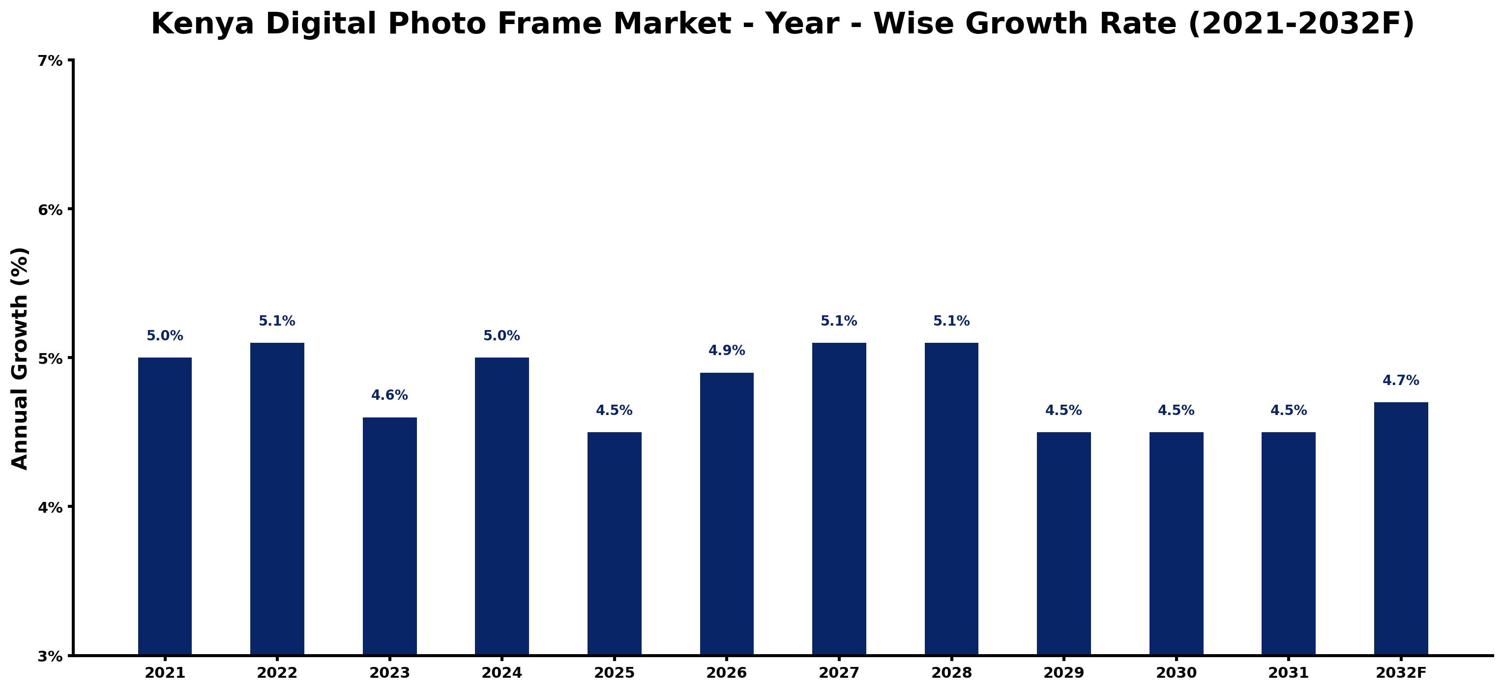 Kenya Digital Photo Frame Market Year-wise Growth Rate and Key Drivers